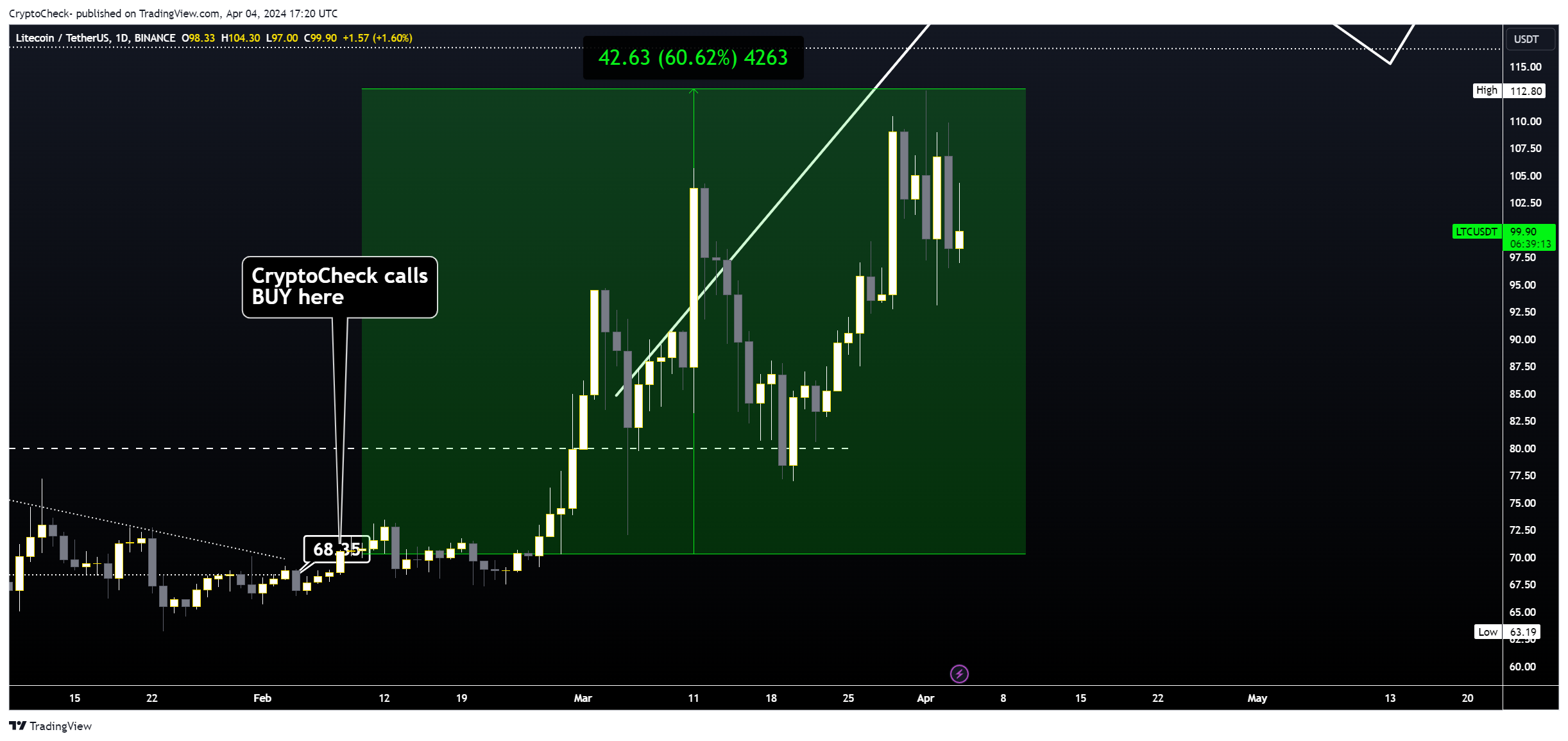 Imej Carta BINANCE:LTCUSDT oleh Crypto-Check-