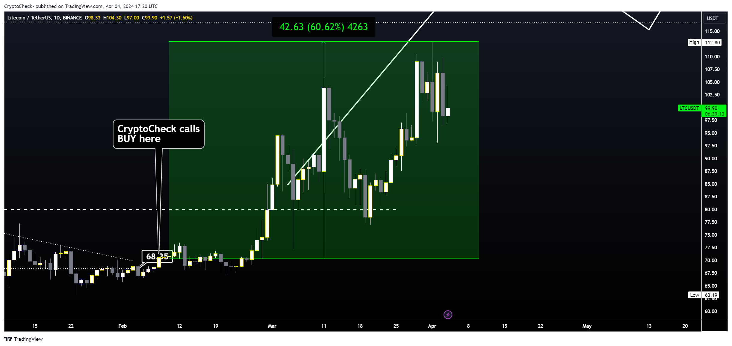 BINANCE:LTCUSDT Chart Image by CryptoCheck-