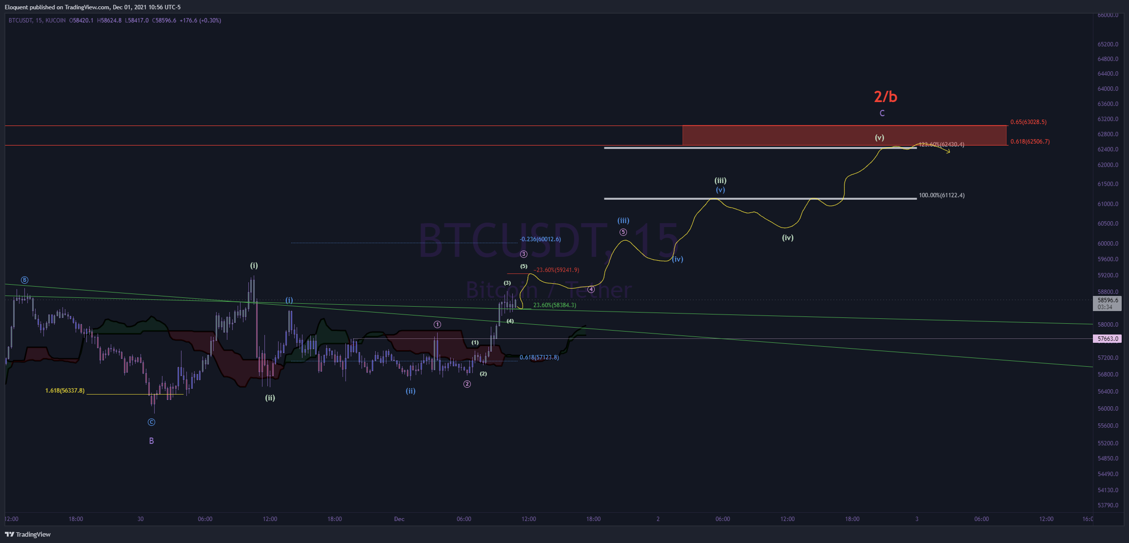 Immagine del grafico KUCOIN:BTCUSDT di notoriousbids