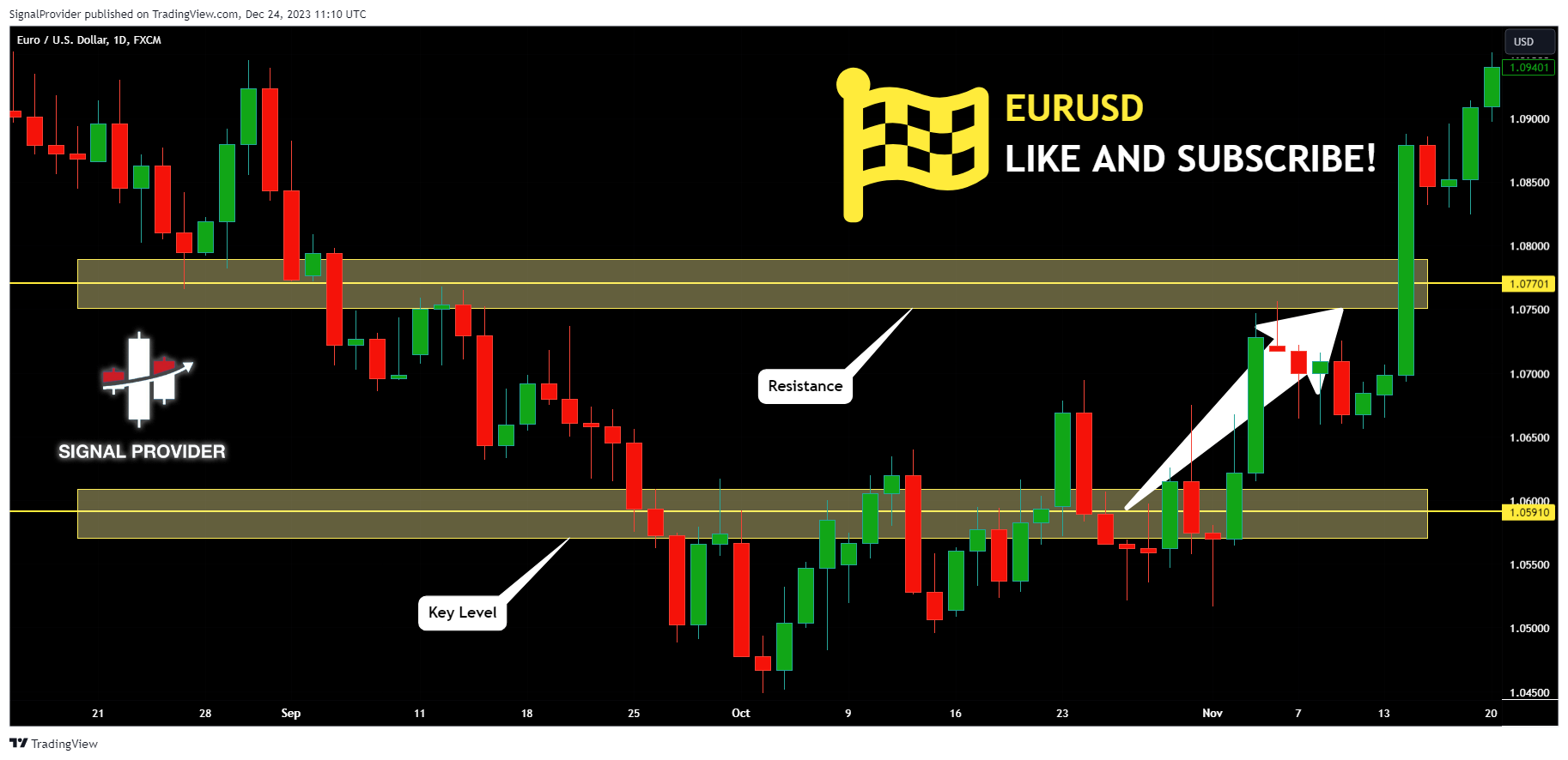 Immagine del grafico FX:EURUSD di SignalProvider