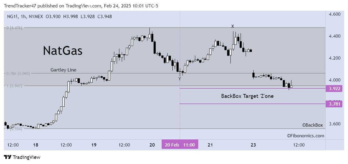 TrendTracker47 tarafından NYMEX_DL:NG1! Grafik Görseli