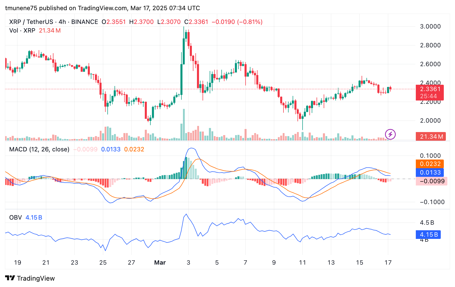 BINANCE:XRPUSDT Chart Image by tmunene75