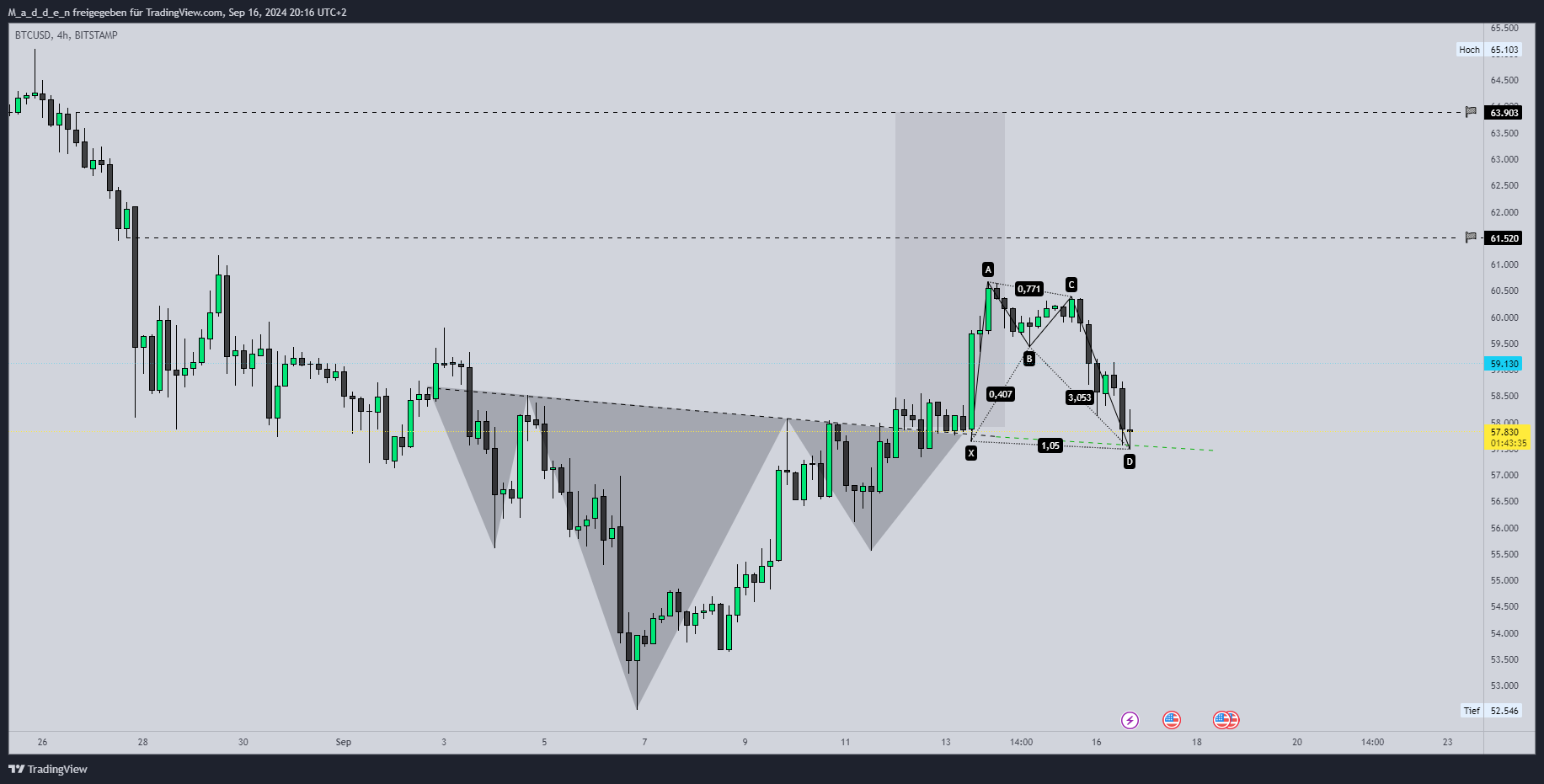 BITSTAMP:BTCUSD圖表圖片，作者：M_a_d_d_e_n