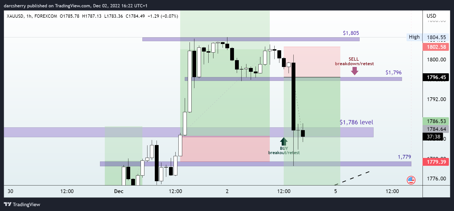 Imej Carta FOREXCOM:XAUUSD oleh darcsherry