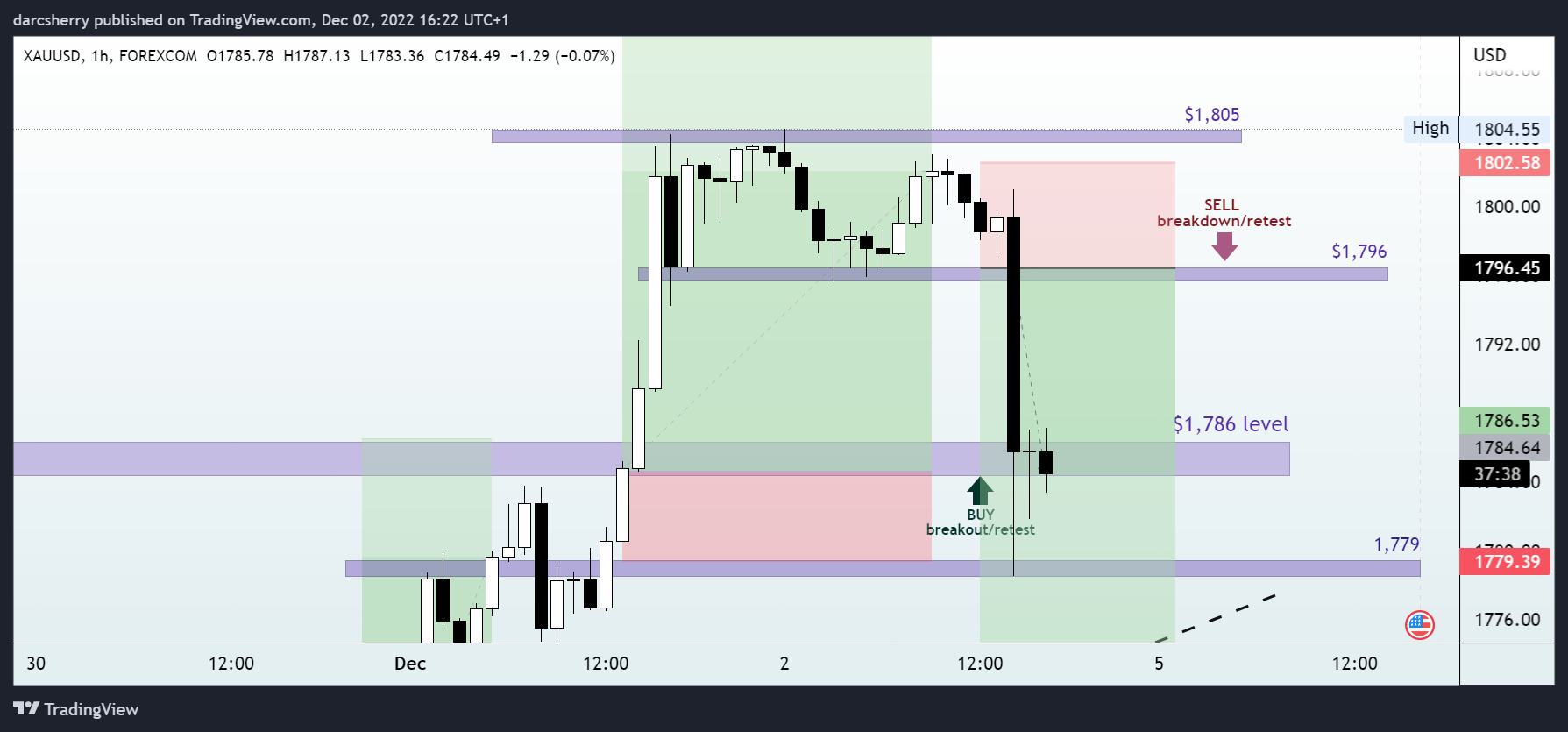 FOREXCOM:XAUUSD Imagen de. gráfico de darcsherry