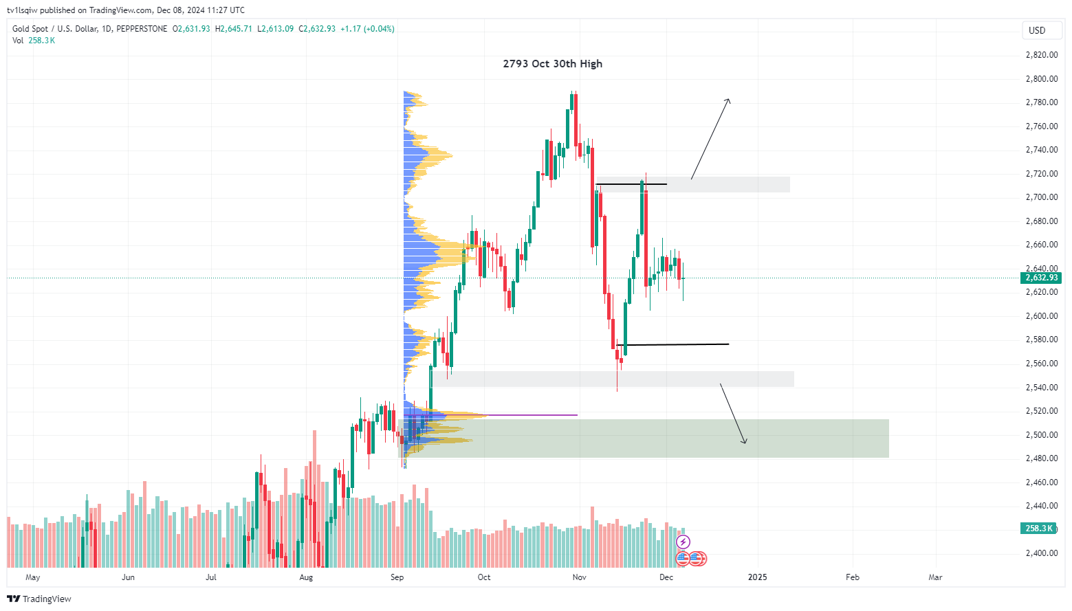 PEPPERSTONE:XAUUSD Chart Image by tv1lsqiw