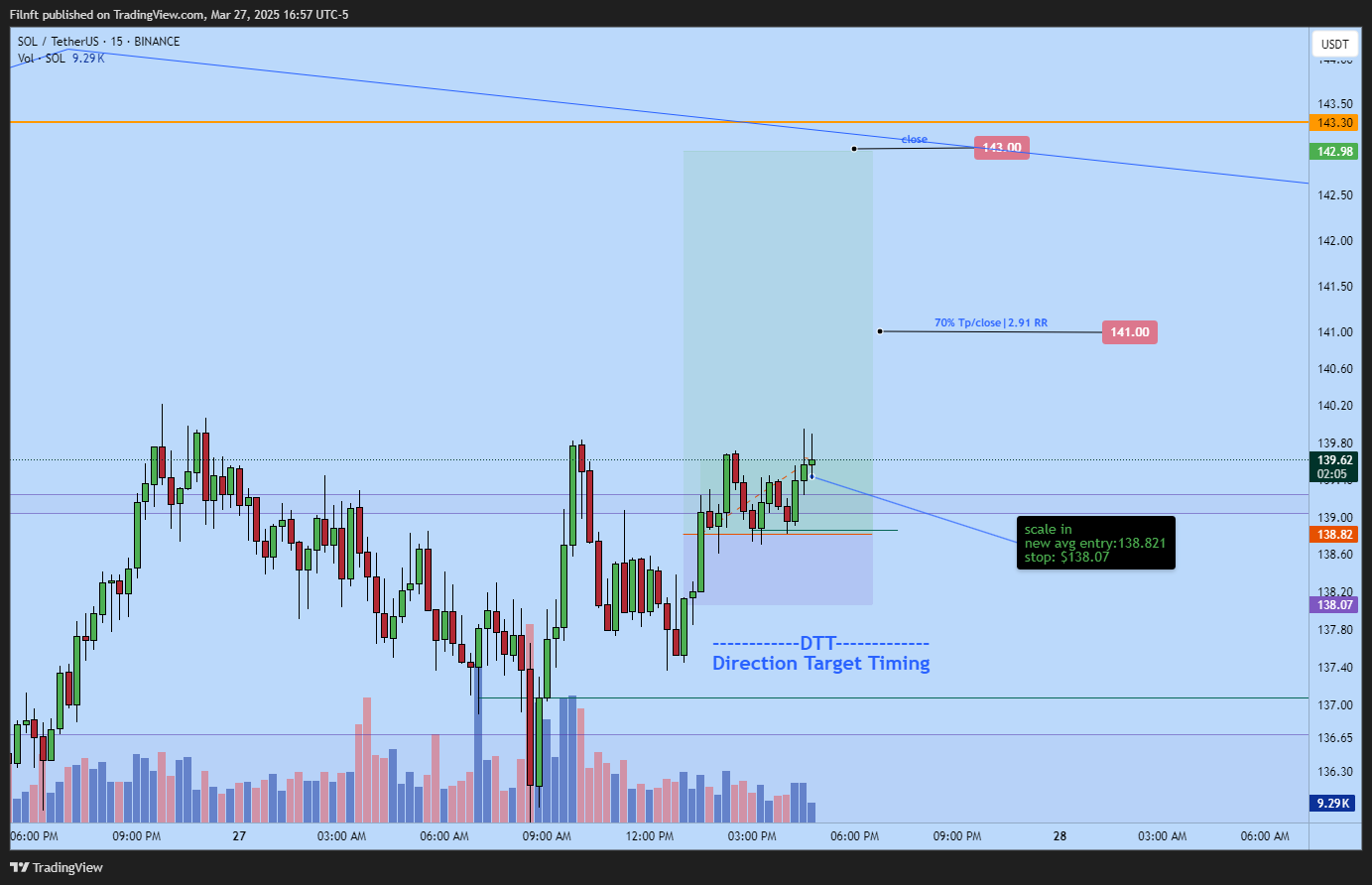 Immagine del grafico BINANCE:SOLUSDT di Filnft