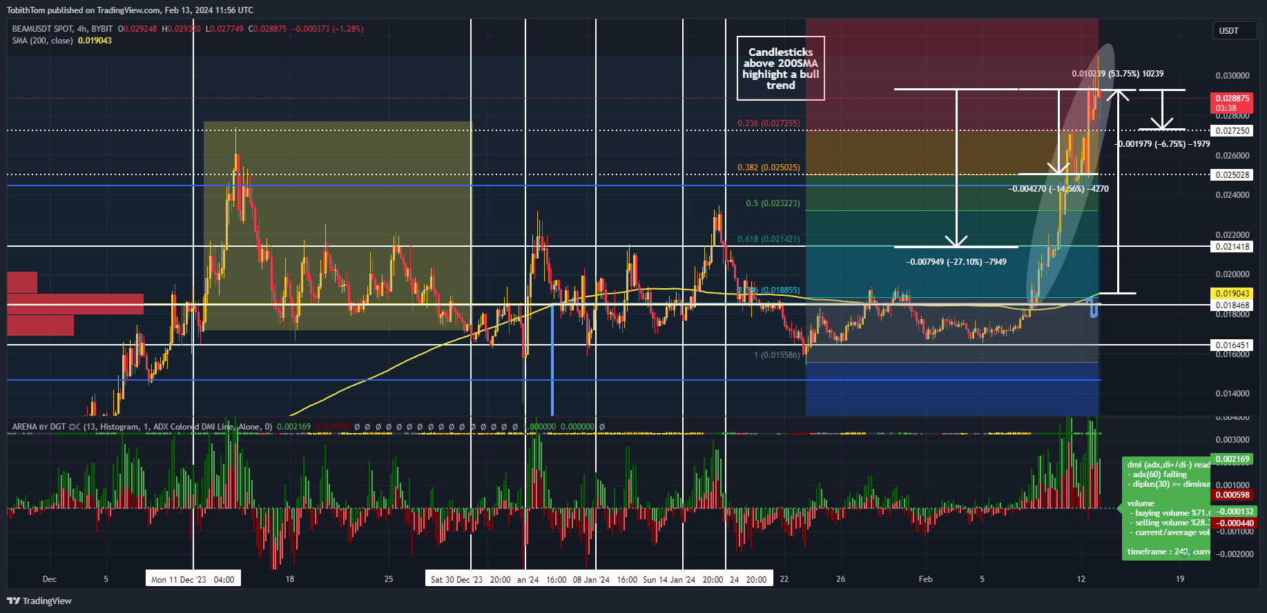 Imej Carta BYBIT:BEAMUSDT oleh TobithTom