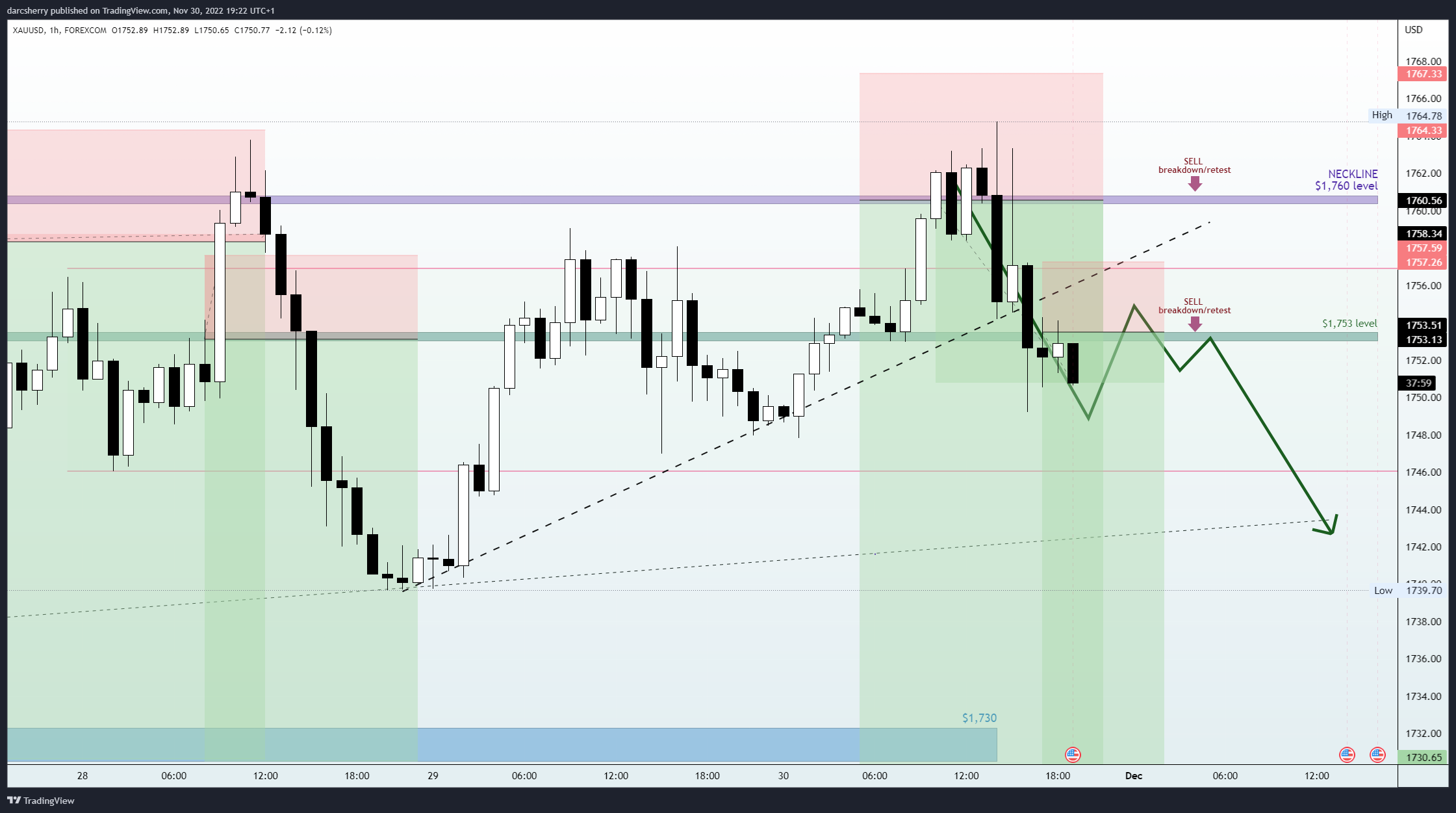Immagine del grafico FOREXCOM:XAUUSD di darcsherry