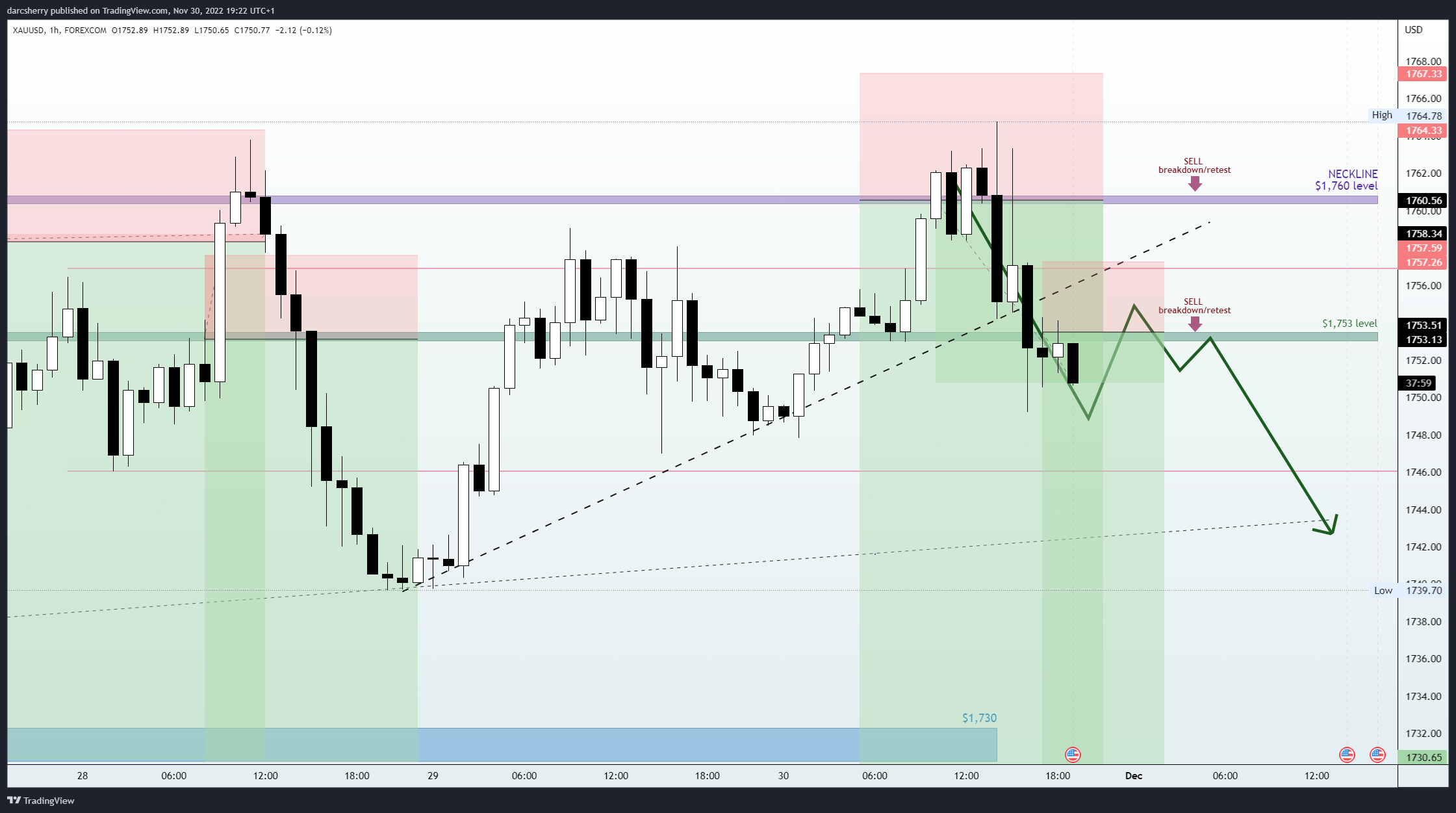 darcsherry tarafından FOREXCOM:XAUUSD Grafik Görseli