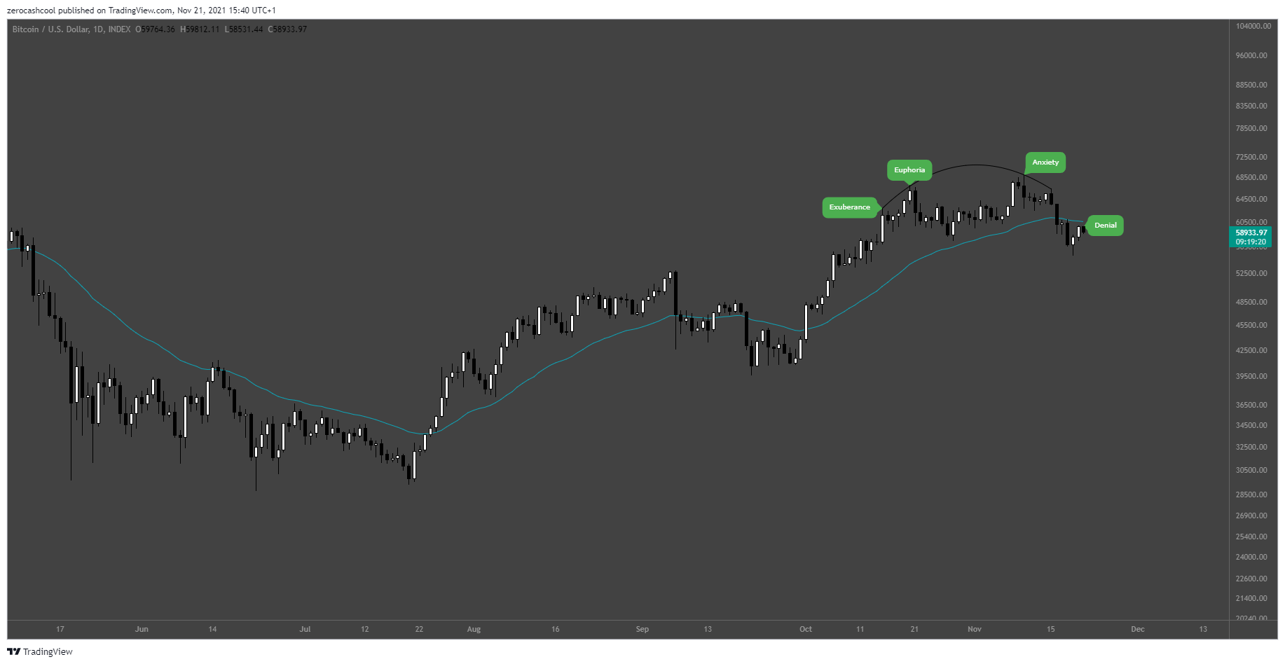 Immagine del grafico INDEX:BTCUSD di zerocashcool