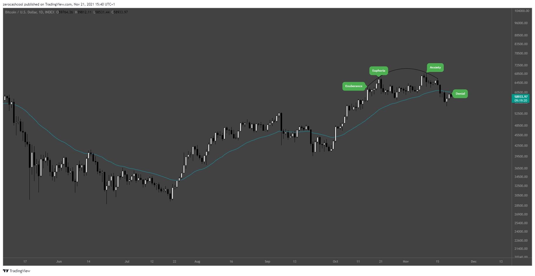 INDEX:BTCUSD Chart Image by zerocashcool