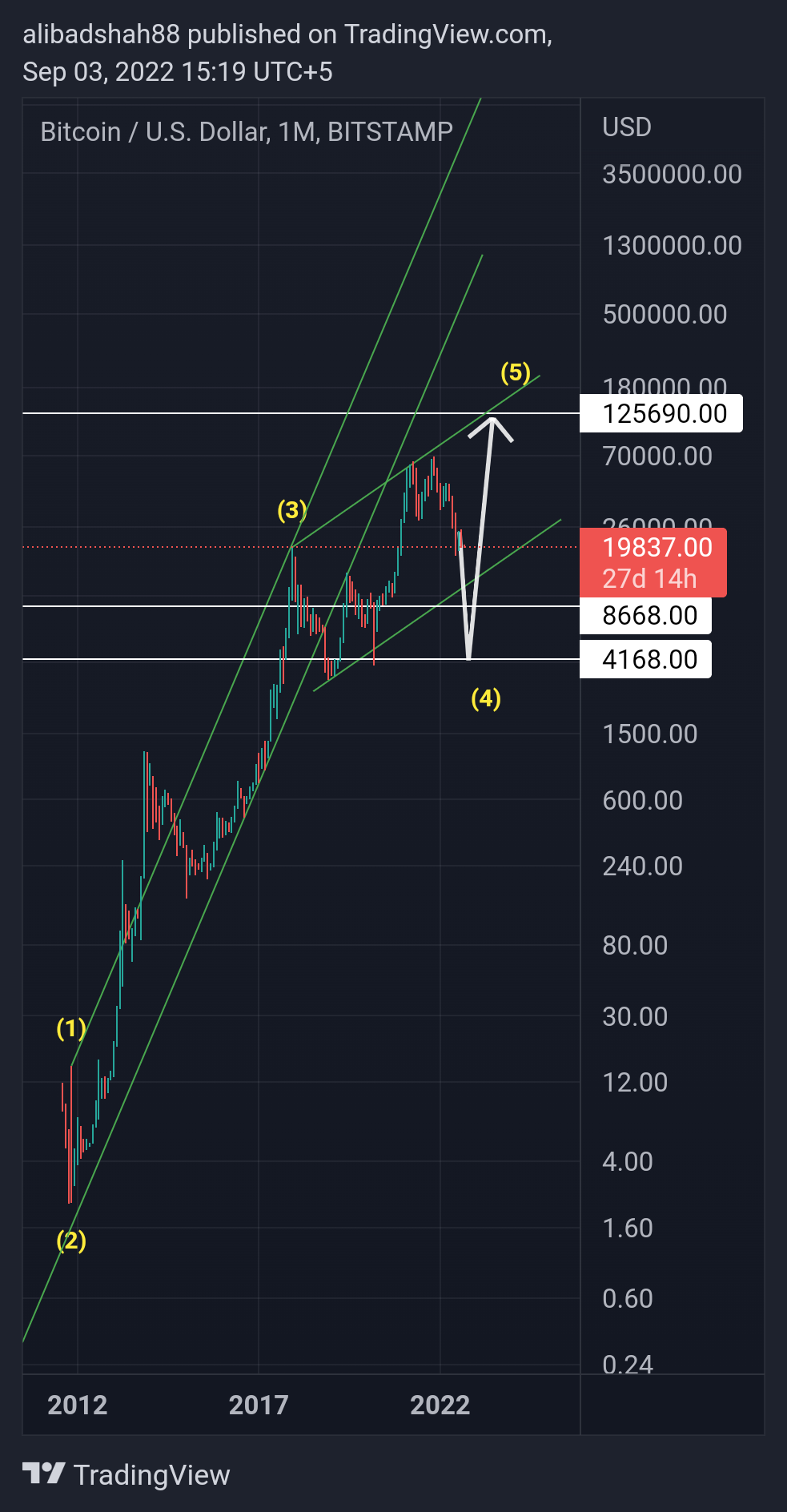 BITSTAMP:BTCUSD圖表圖片，作者：alibadshah88