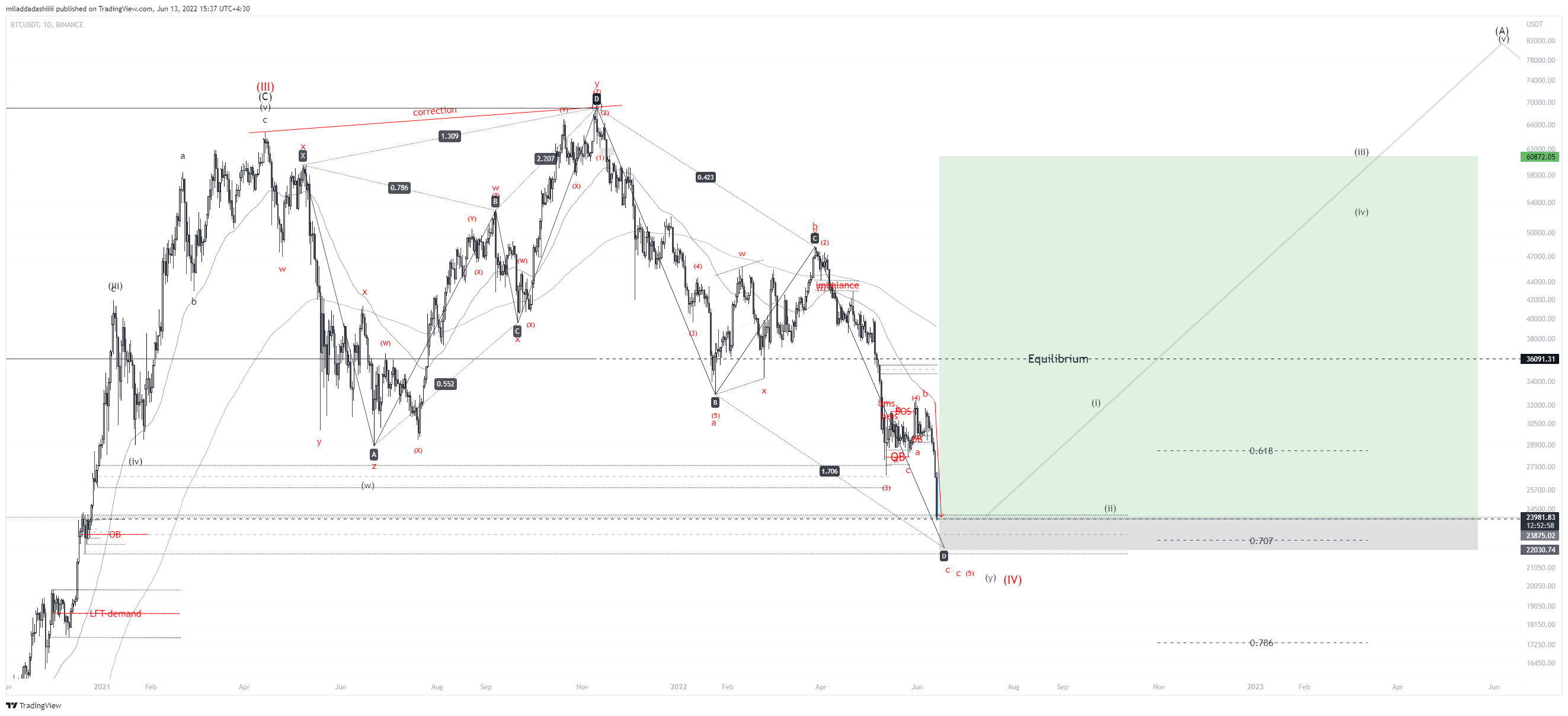 Immagine del grafico BINANCE:BTCUSDT di miladdadashiiii