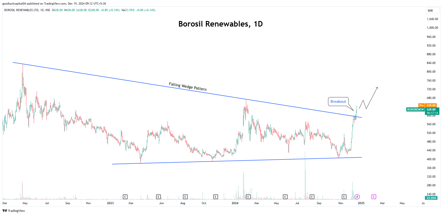 Imej Carta NSE:BORORENEW oleh goodluckcapital04