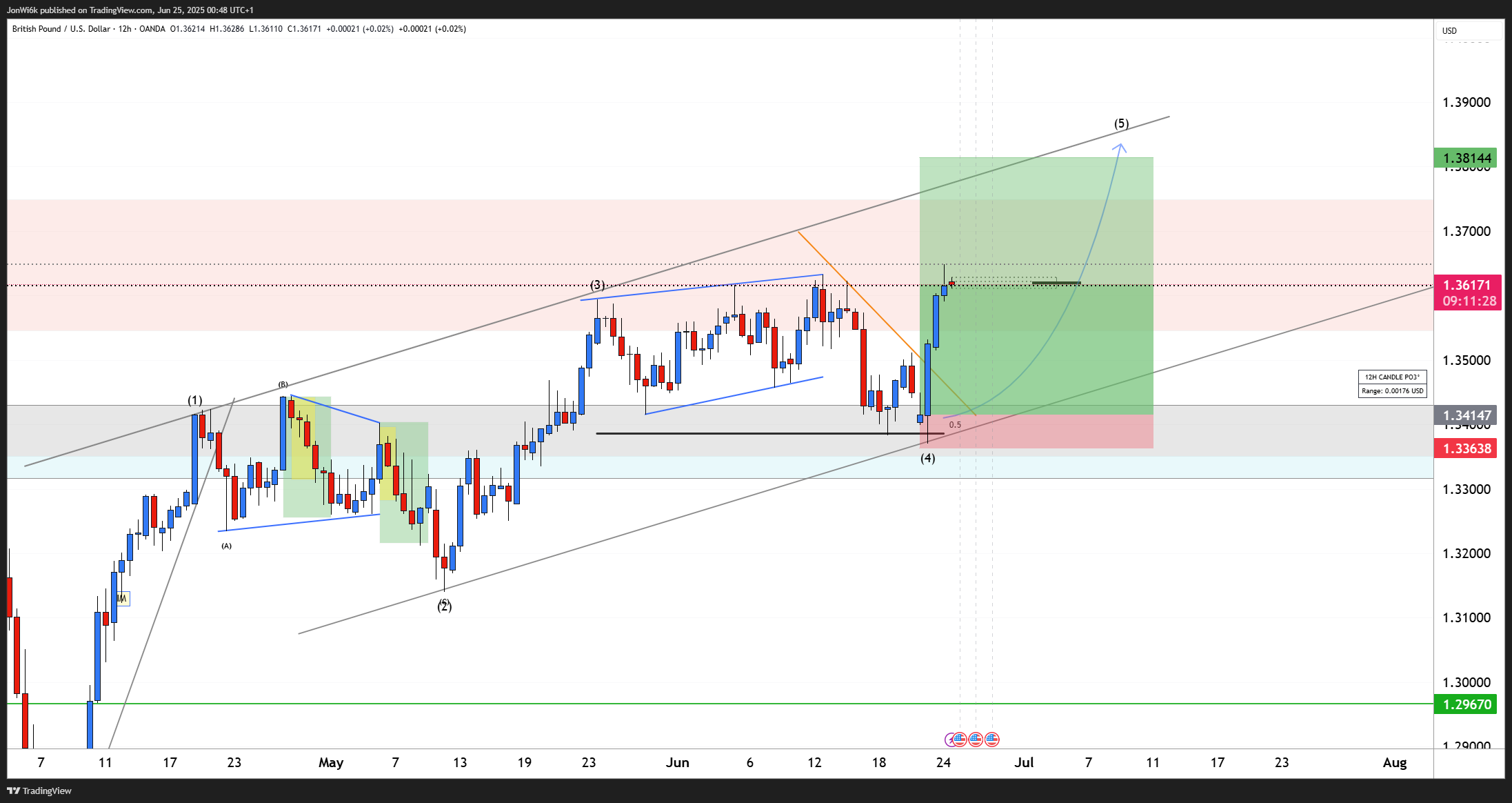 Imej Carta OANDA:GBPUSD oleh JonWi6k