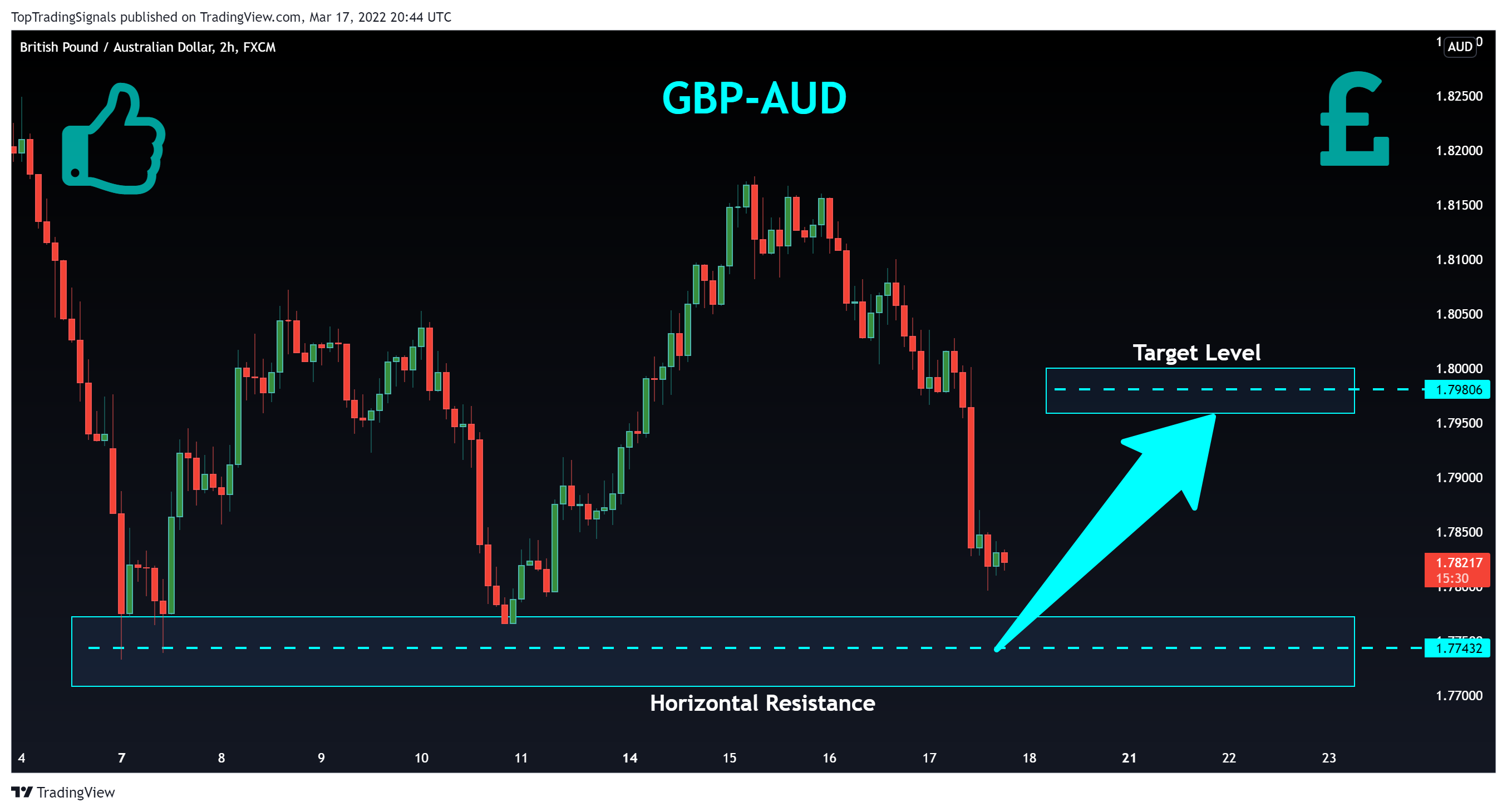 Imej Carta FX:GBPAUD oleh TopTradingSignals