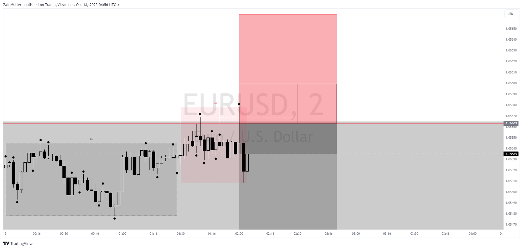 Immagine del grafico FX:EURUSD di ZaireMiller