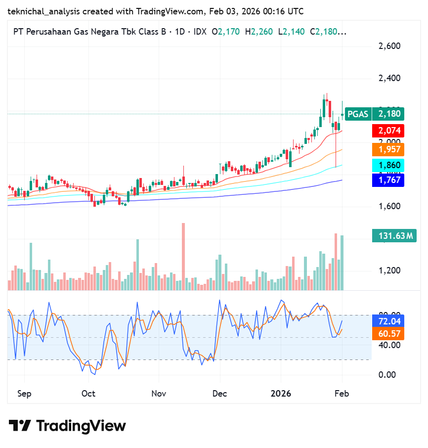 IDX_DLY:PGAS Chart Image by teknichal_analysis