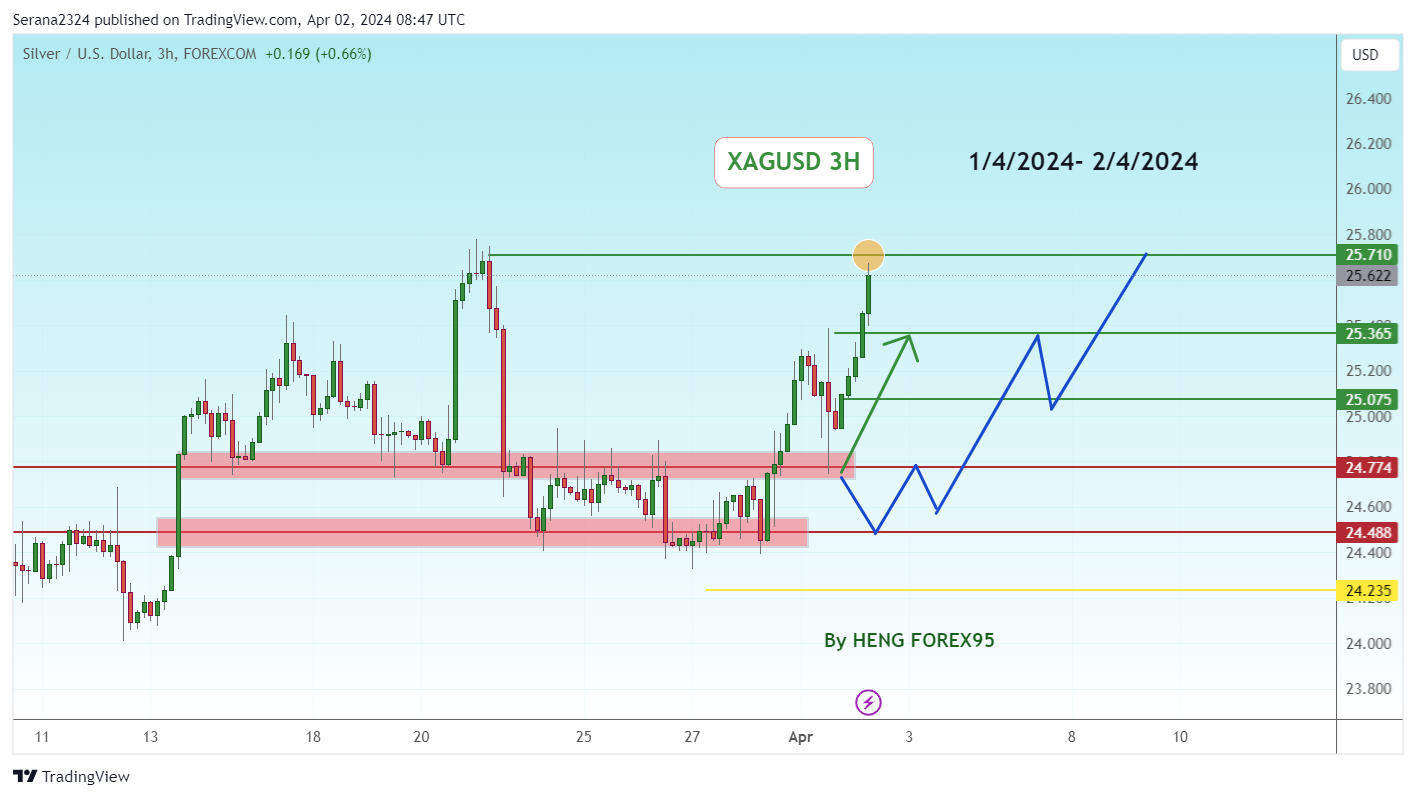 Imej Carta FOREXCOM:XAGUSD oleh Serana2324