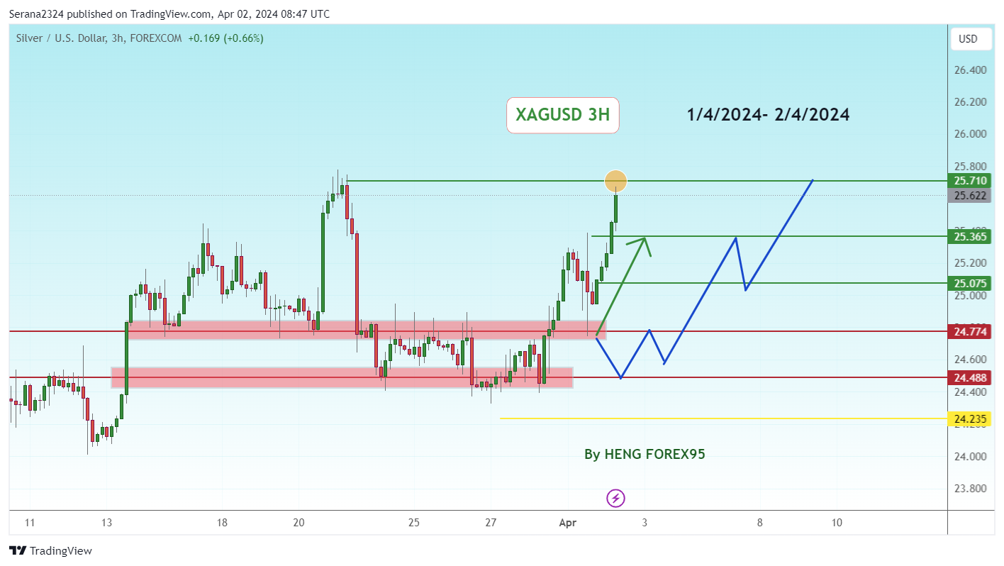 FOREXCOM:XAGUSD Chart Image by Serana2324