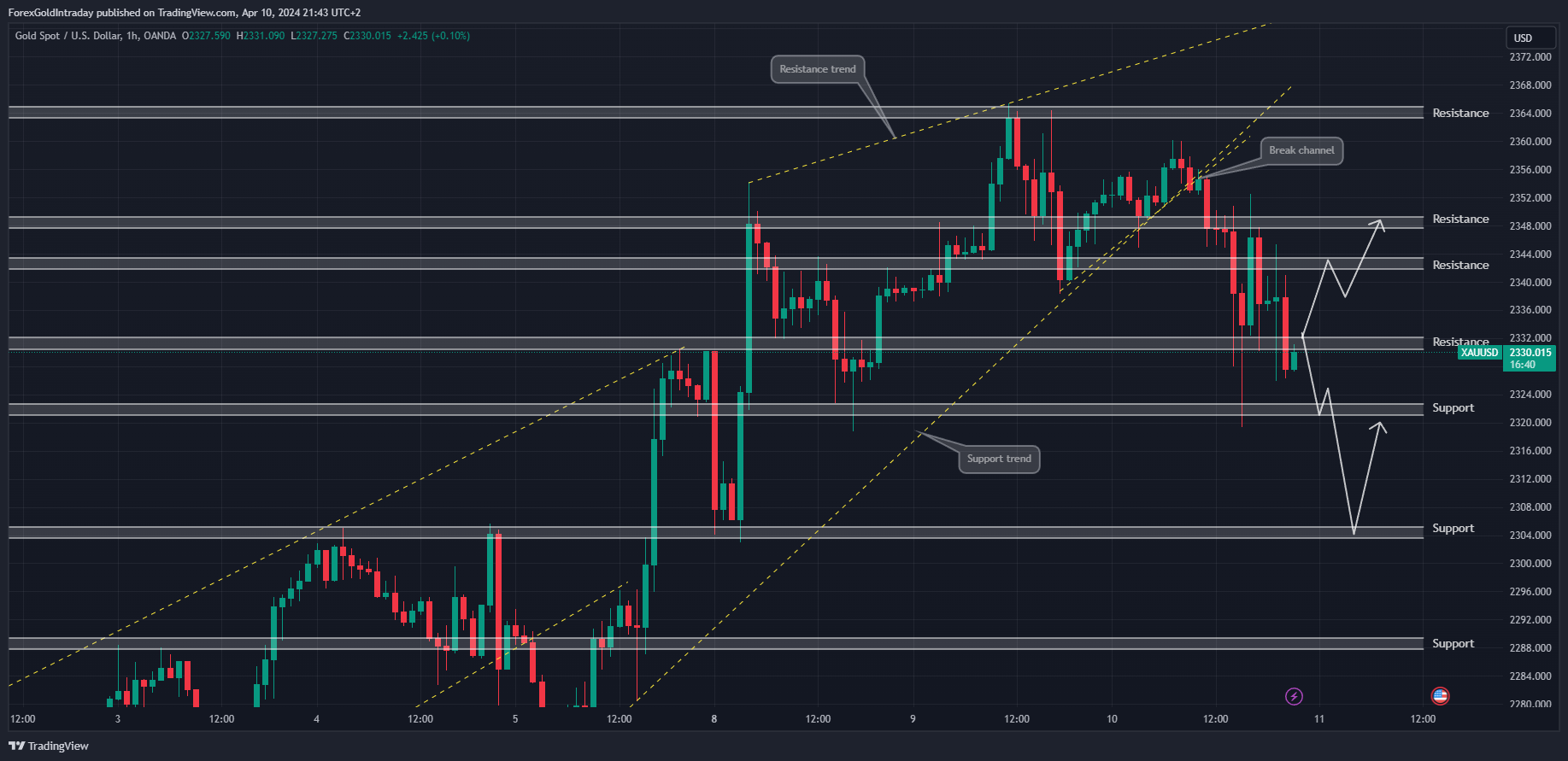 ForexGoldIntraday tarafından OANDA:XAUUSD Grafik Görseli