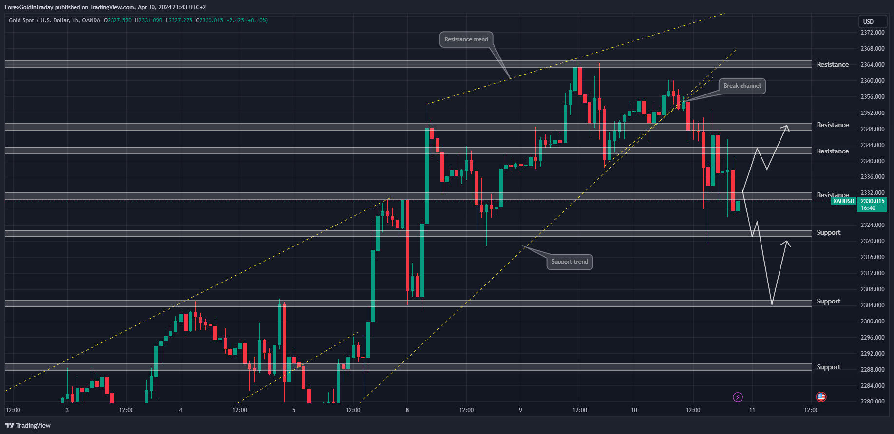 Immagine del grafico OANDA:XAUUSD di ForexGoldIntraday