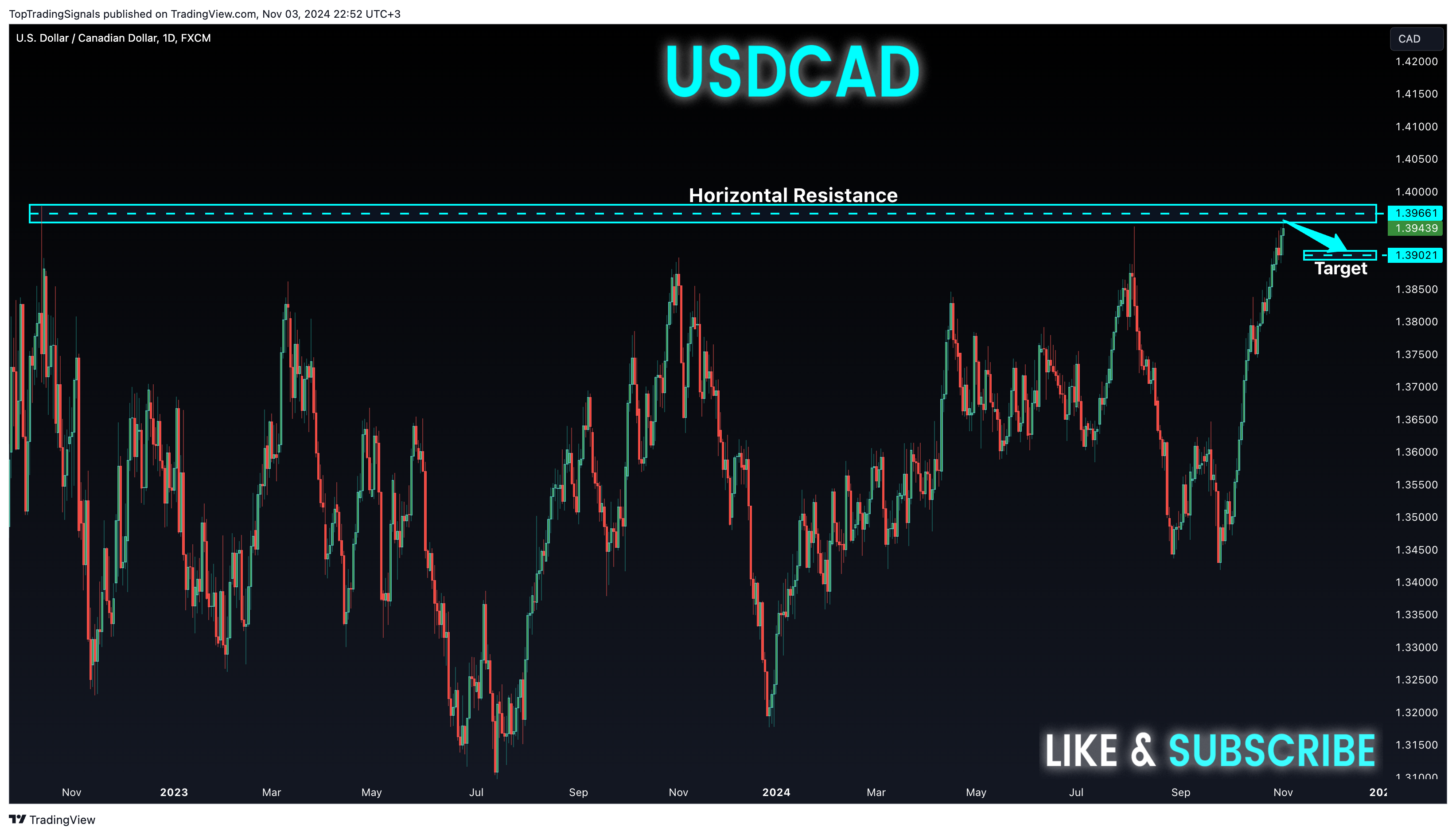 Immagine del grafico FX:USDCAD di TopTradingSignals