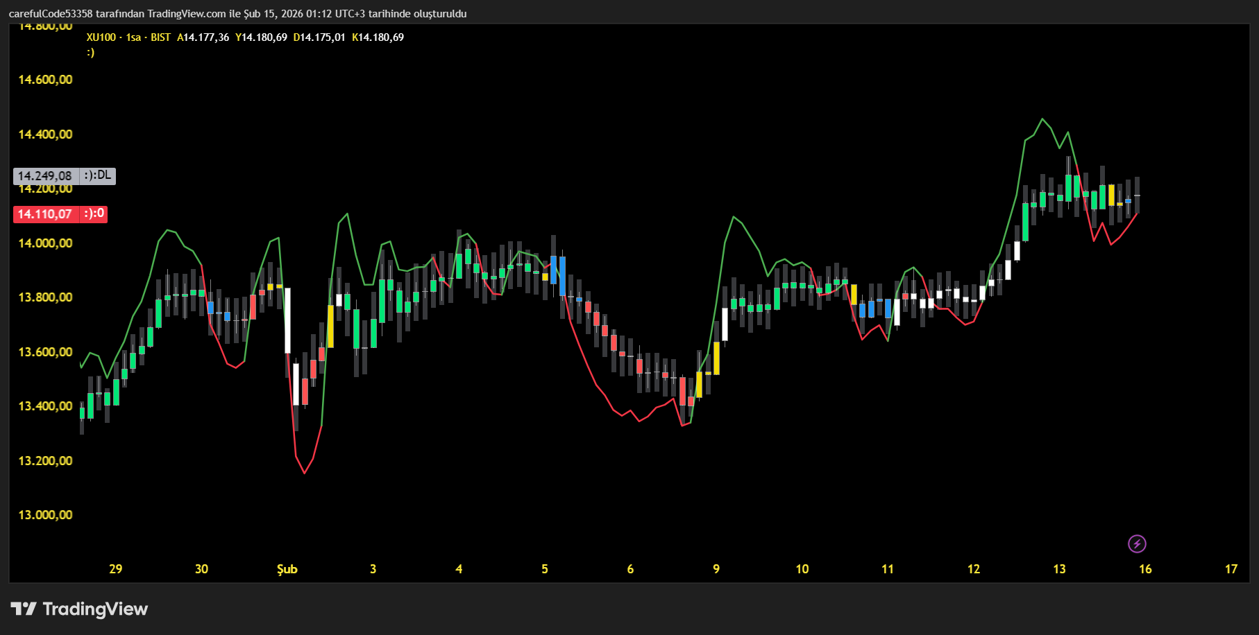 BISTMIXED:XU100 Chart Image by carefulCode53358