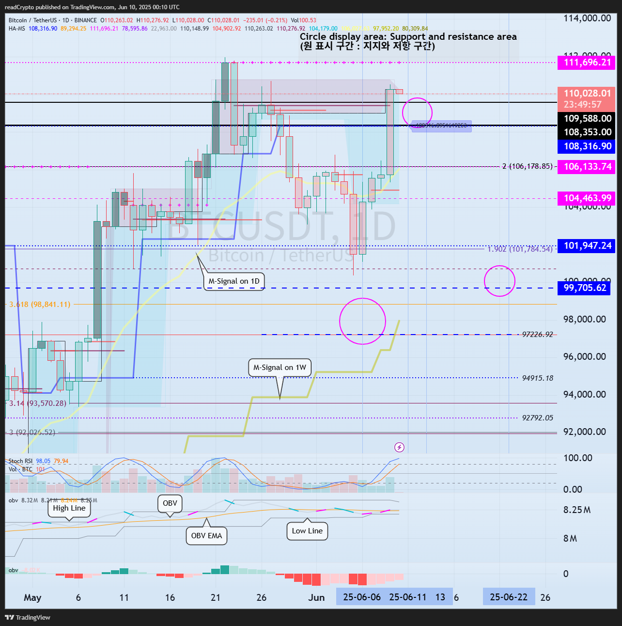 Immagine del grafico BINANCE:BTCUSDT di readCrypto
