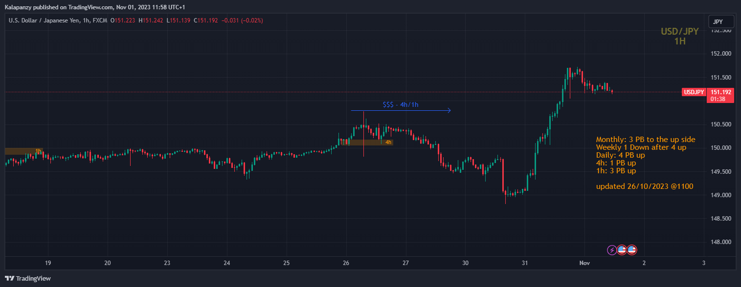 PanzyPips tarafından FX:USDJPY Grafik Görseli