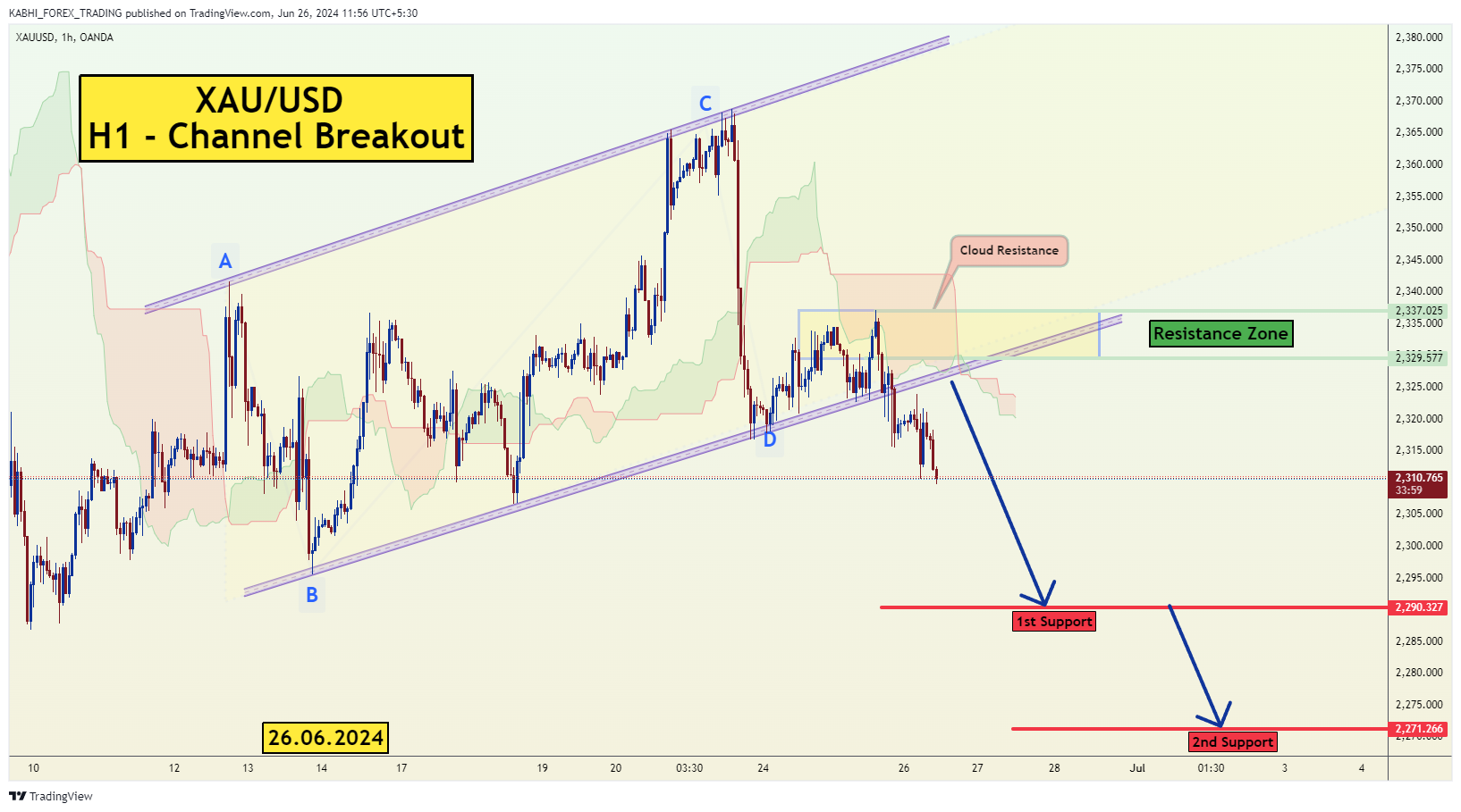 OANDA:XAUUSD圖表圖片，作者：KABHI_TA_TRADING