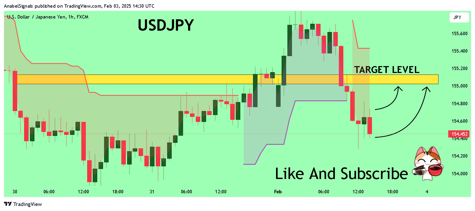 Imej Carta FX:USDJPY oleh AnabelSignals