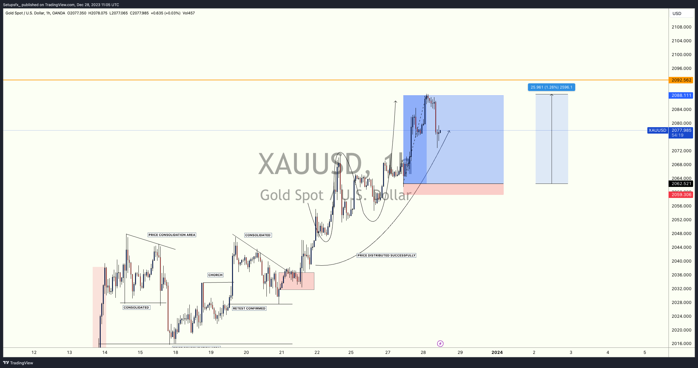 Imej Carta OANDA:XAUUSD oleh Setupsfx_
