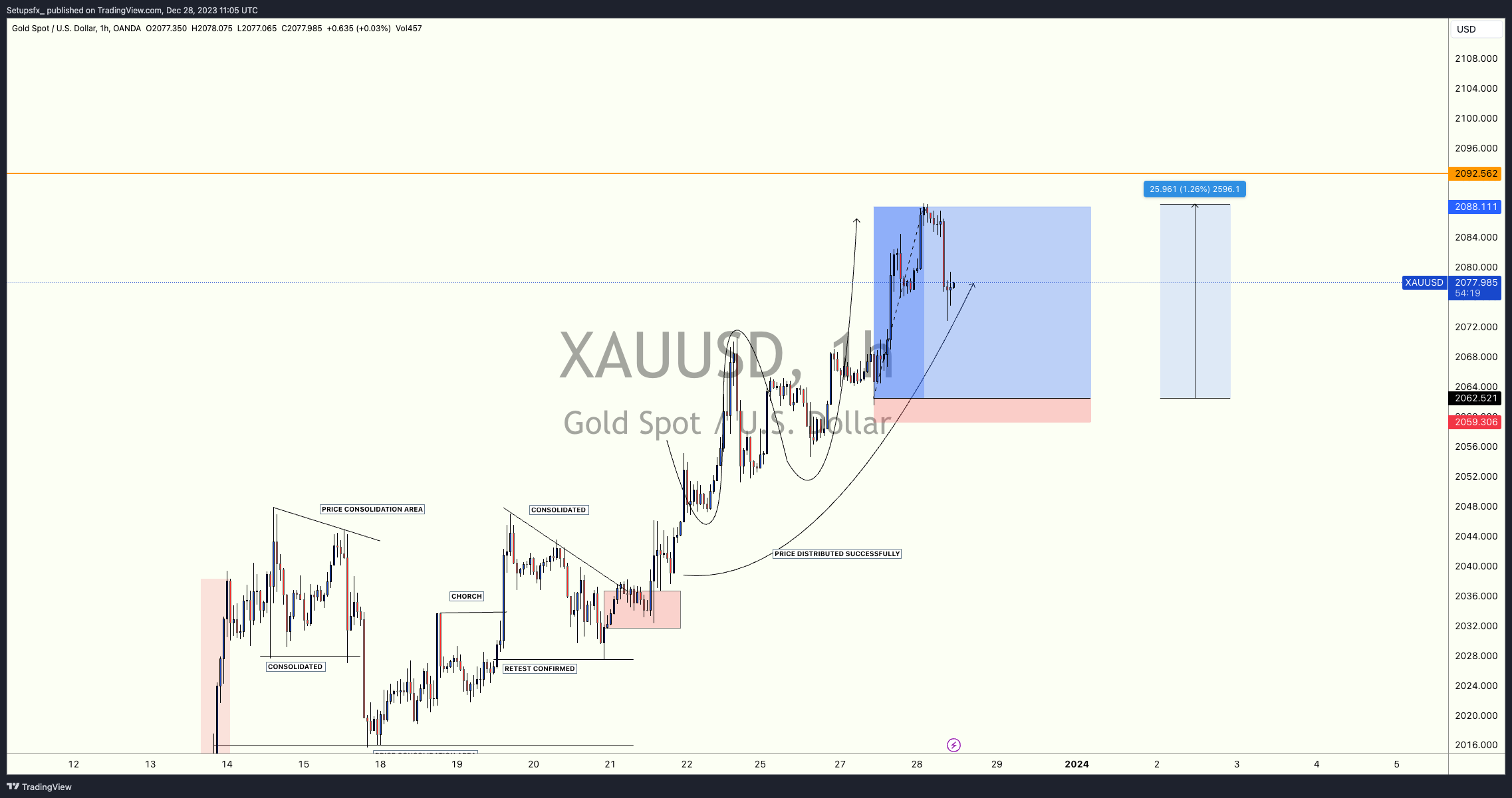 Image du graphique OANDA:XAUUSD par Setupsfx_