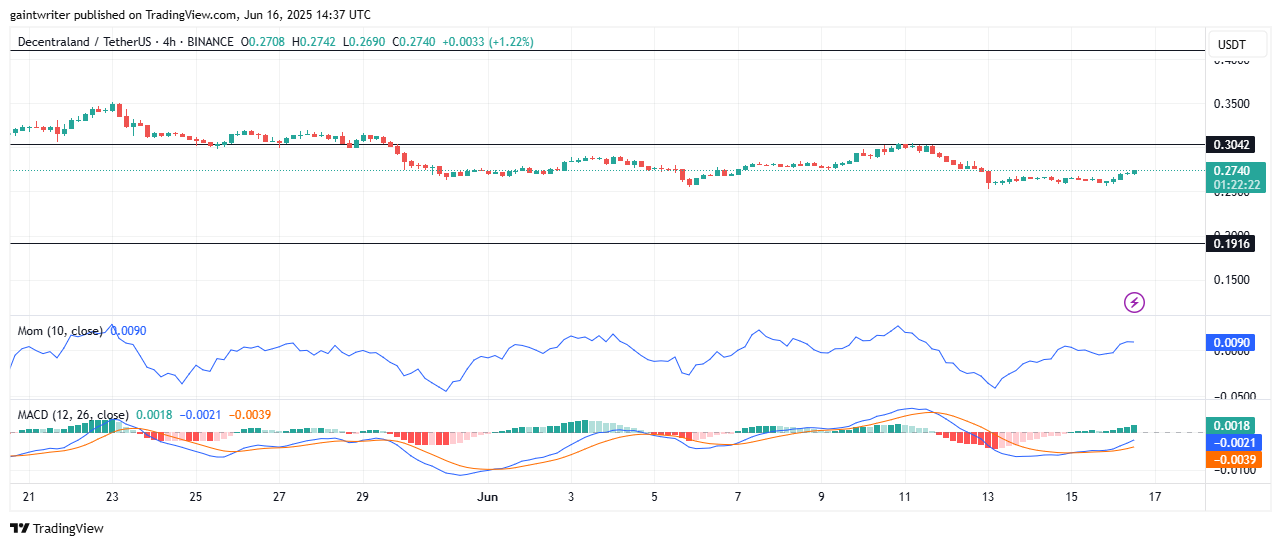 Decentraland (MANAUSD) Bears Maintain Pressure