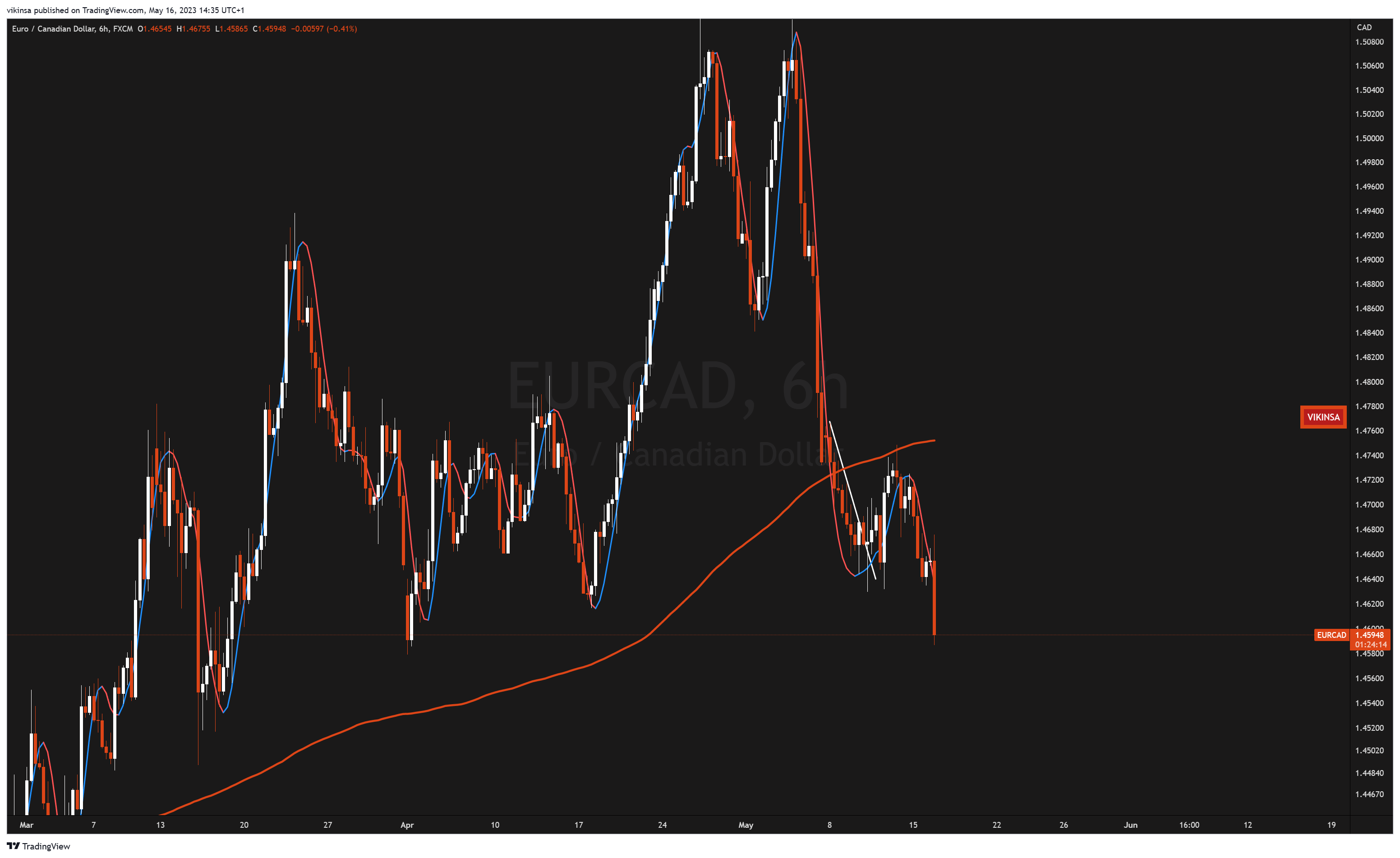 Imej Carta FX:EURCAD oleh vikinsa