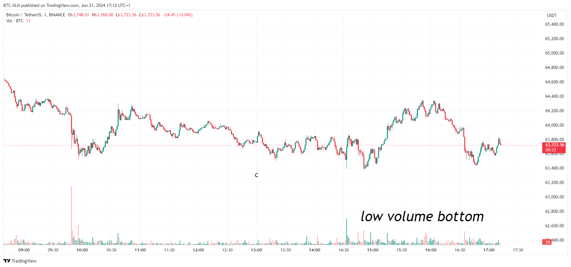BTC-XLM tarafından BINANCE:BTCUSDT Grafik Görseli