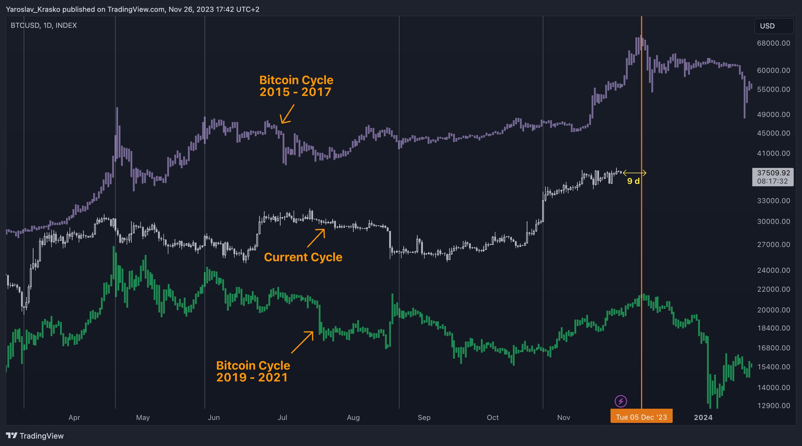 Imej Carta INDEX:BTCUSD oleh Yaroslav_Krasko