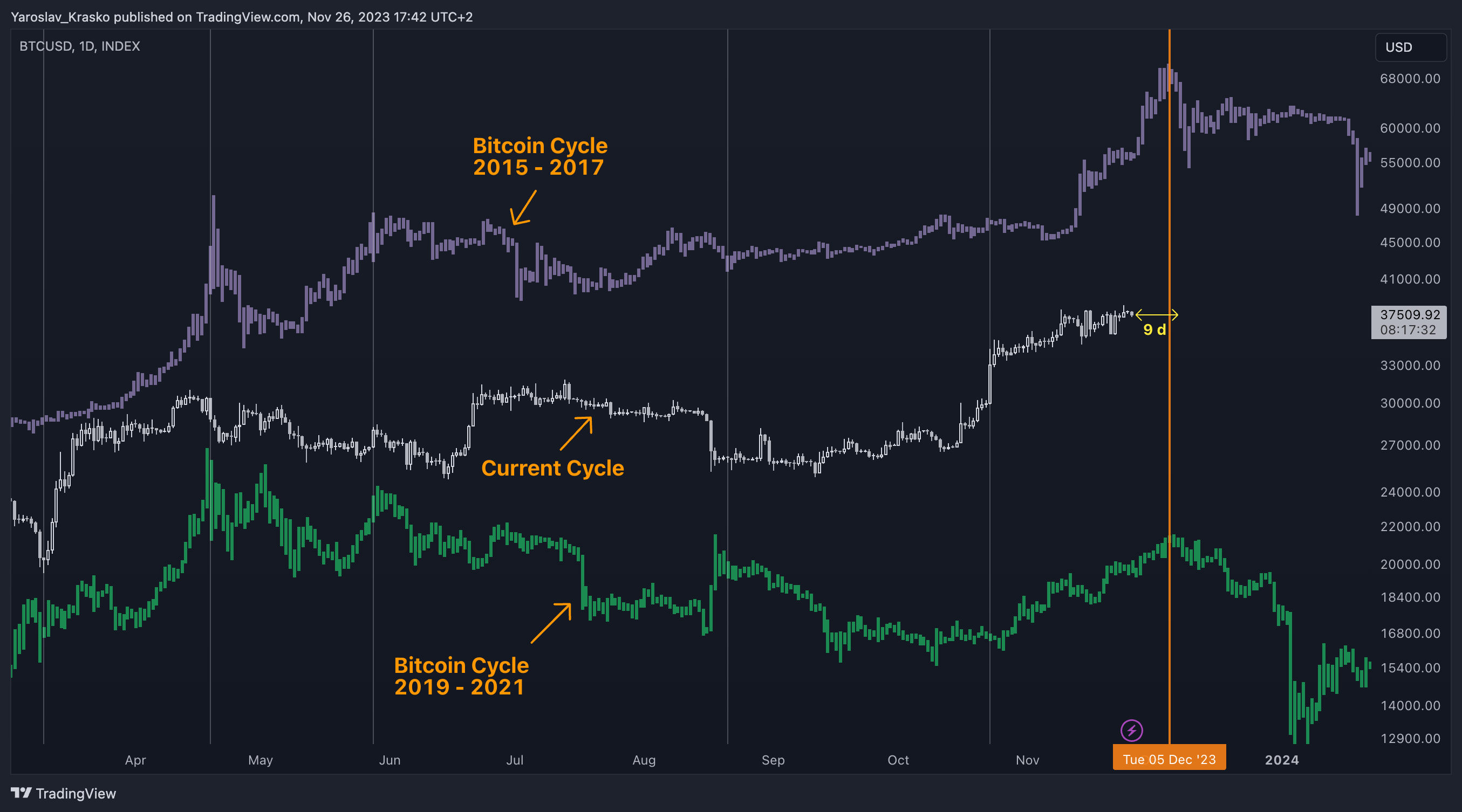 Yaroslav_Krasko tarafından INDEX:BTCUSD Grafik Görseli