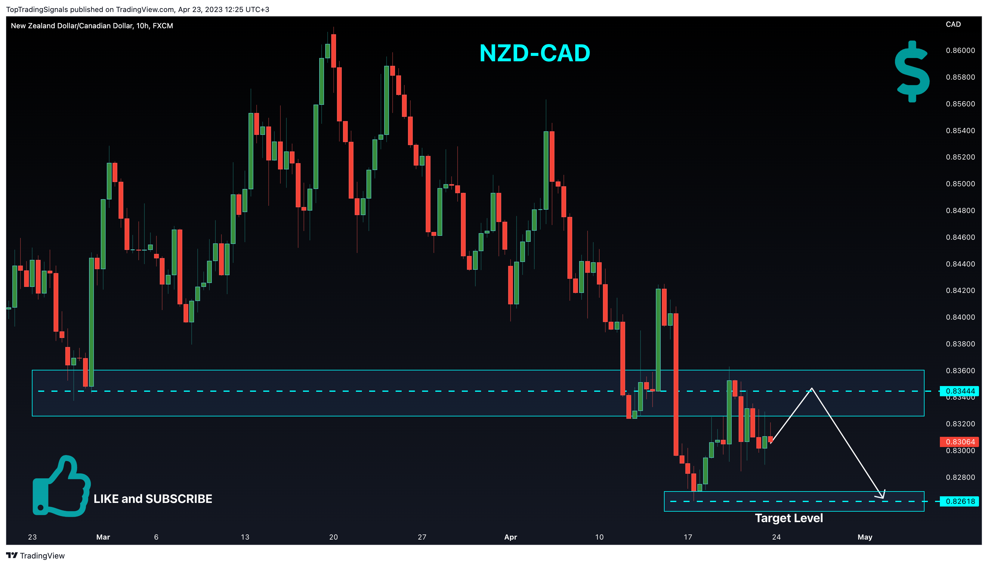 Immagine del grafico FX:NZDCAD di TopTradingSignals