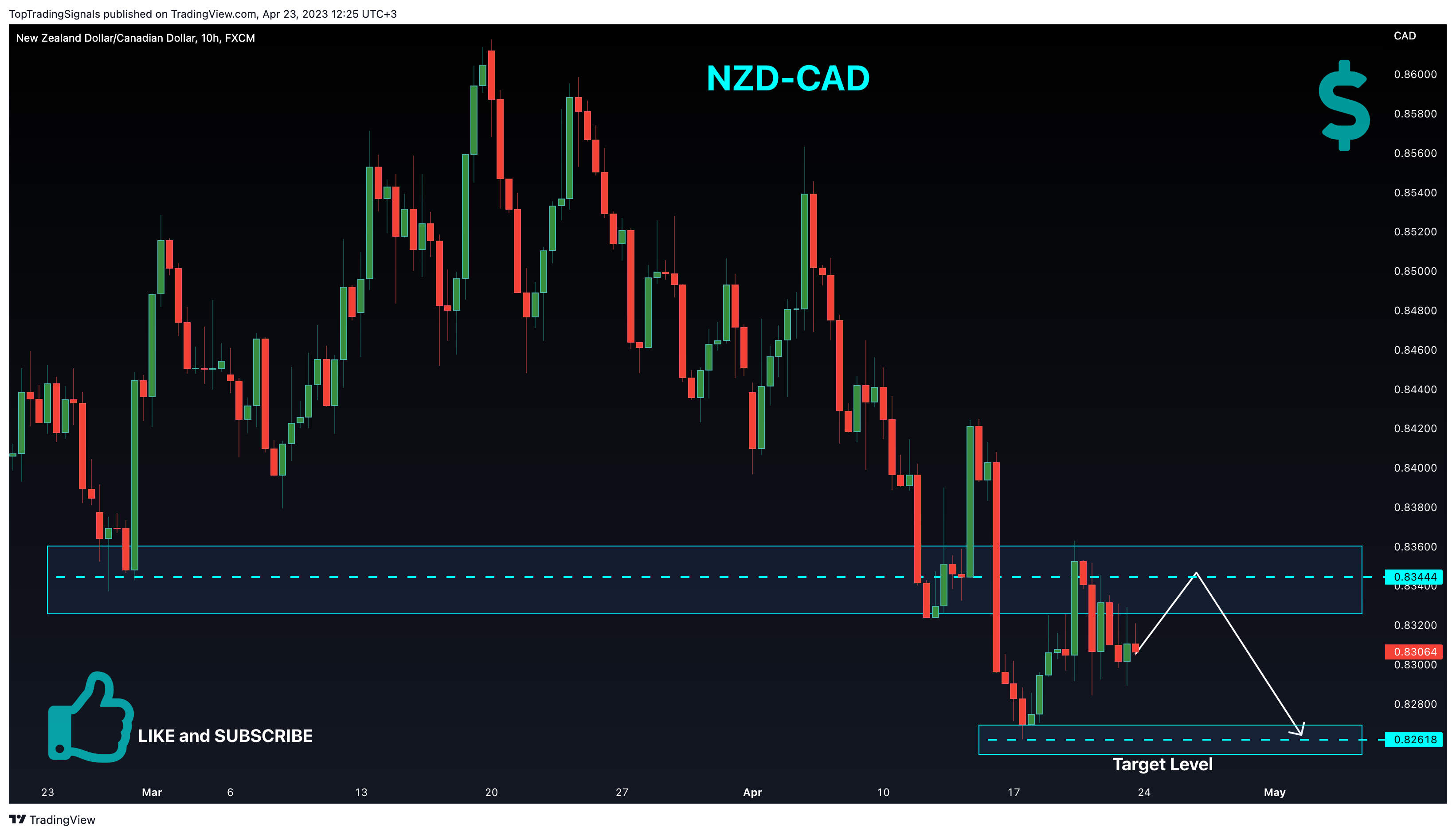 FX:NZDCAD图表图像由TopTradingSignals提供