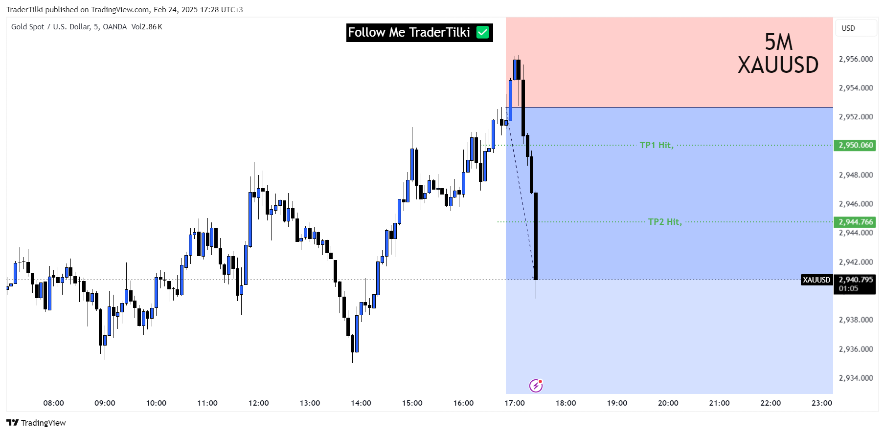 Imej Carta OANDA:XAUUSD oleh TraderTilki