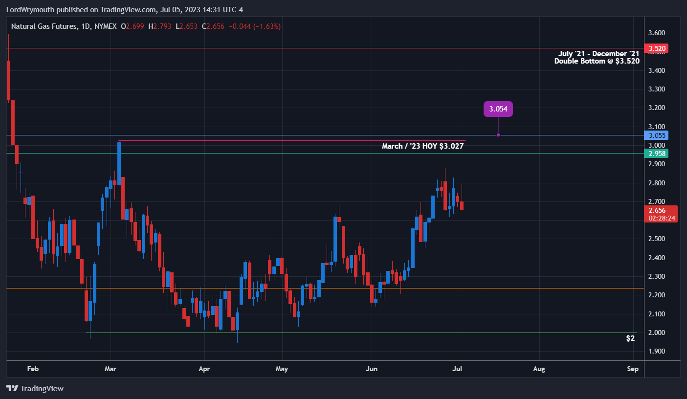 LordWrymouth tarafından NYMEX:NG1! Grafik Görseli