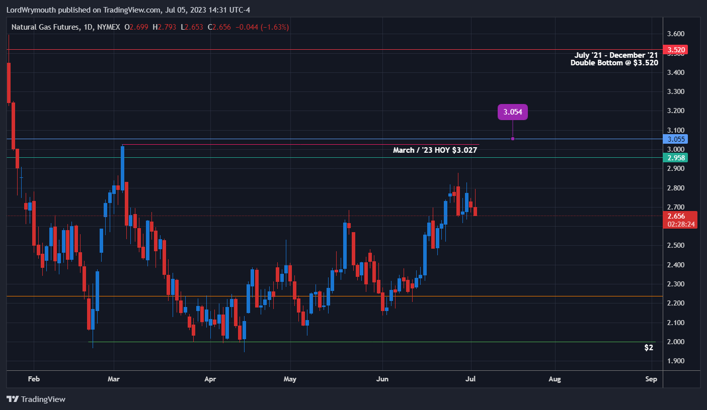 NYMEX:NG1! Chart Image by LordWrymouth