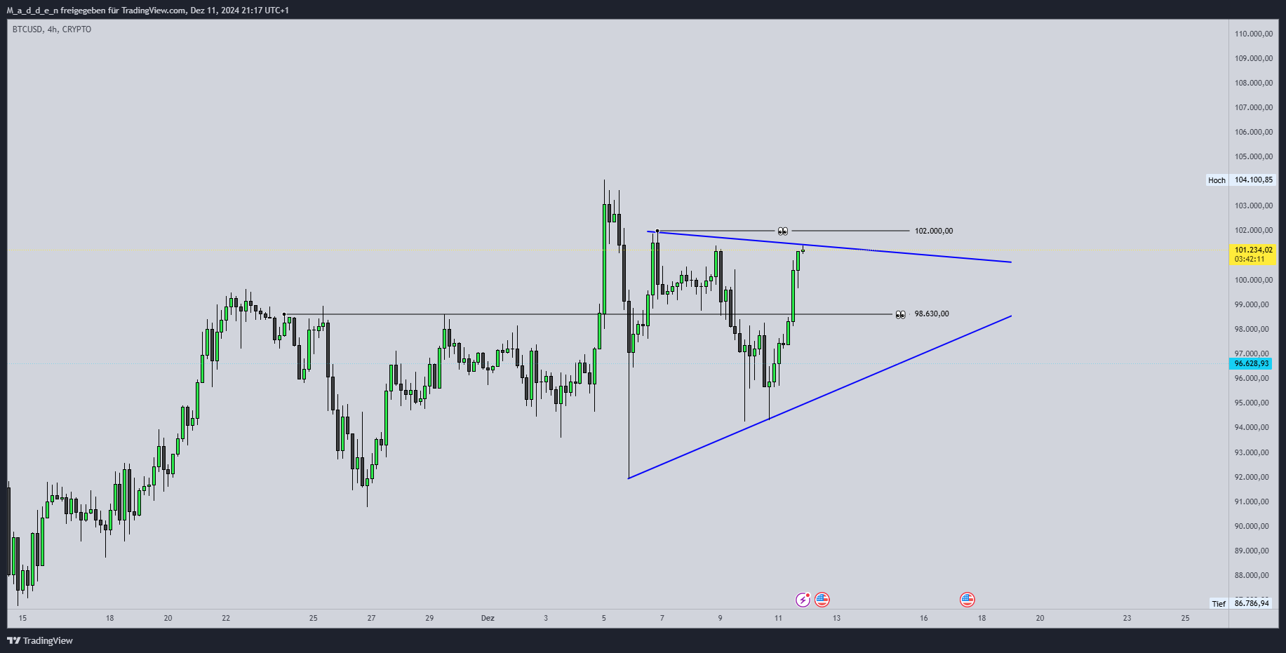 Imej Carta CRYPTO:BTCUSD oleh M_a_d_d_e_n