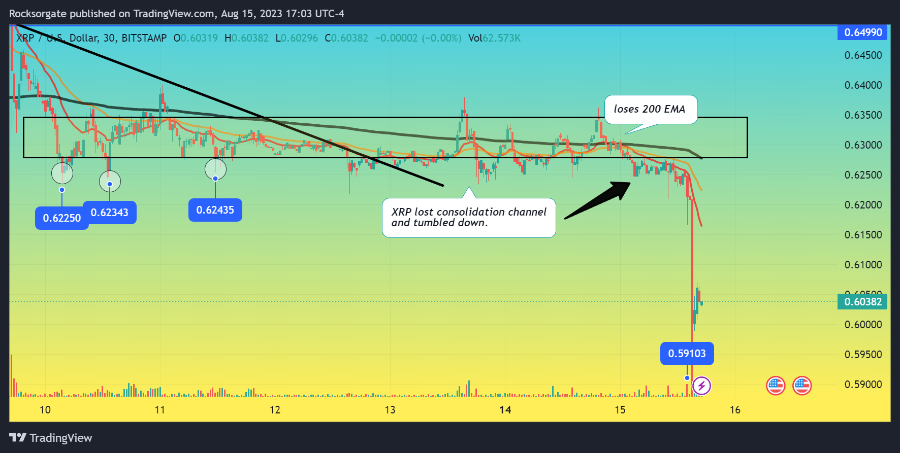 Immagine del grafico BITSTAMP:XRPUSD di Rocksorgate