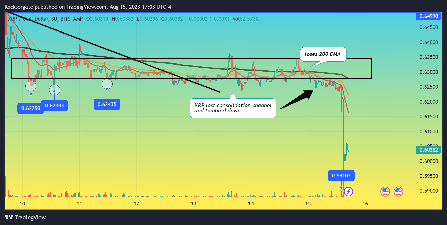 BITSTAMP:XRPUSD Chart Image by Rocksorgate