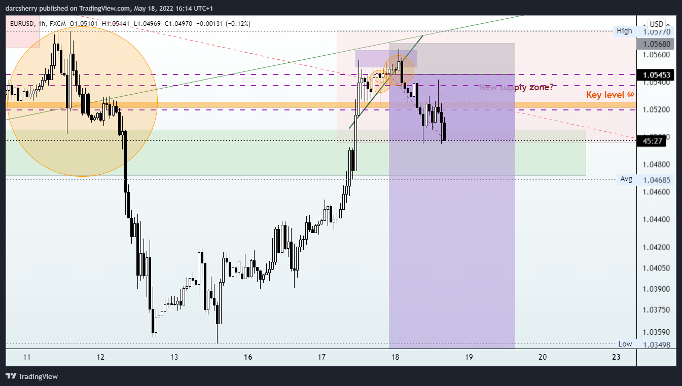 Immagine del grafico FX:EURUSD di darcsherry