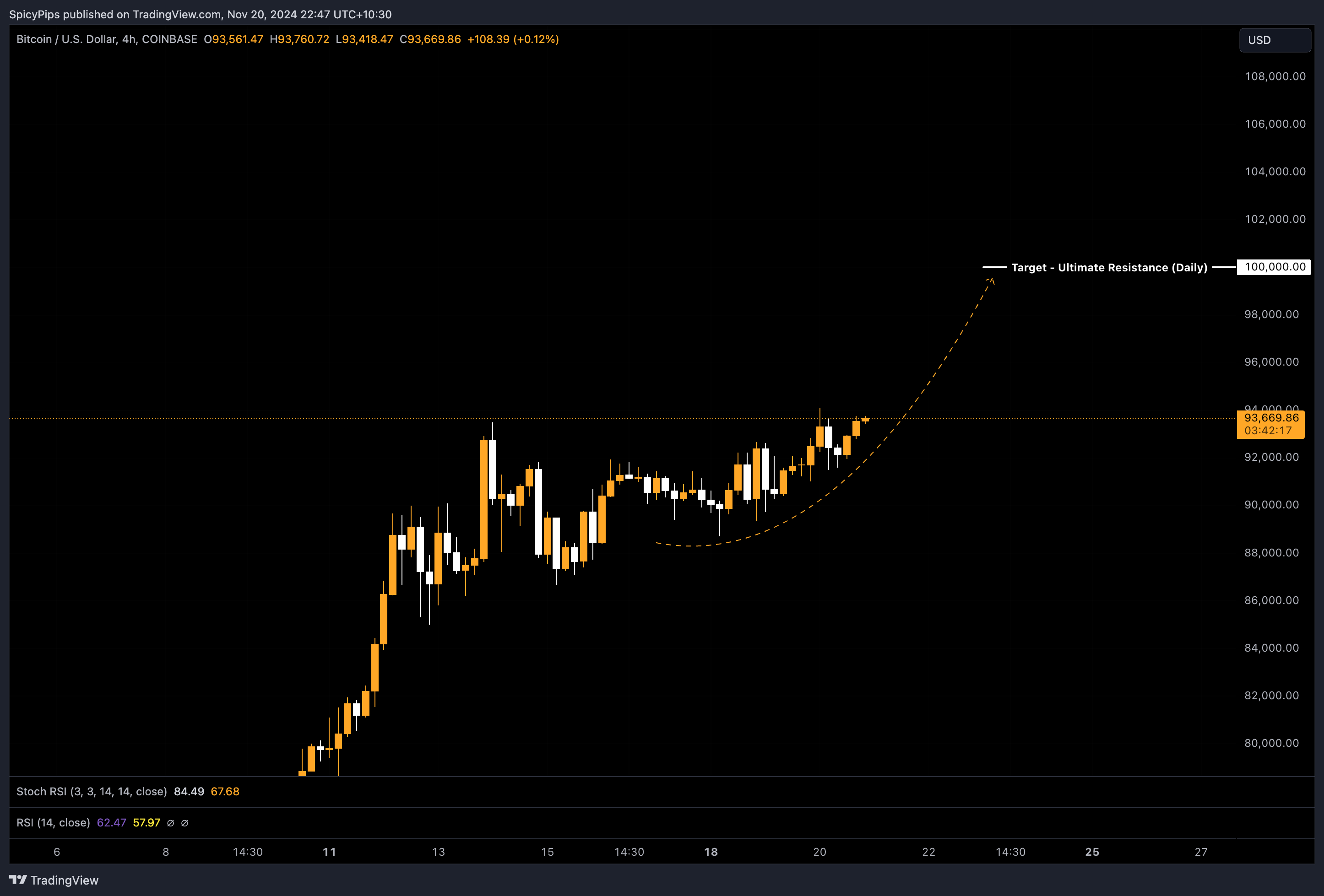 COINBASE:BTCUSD圖表圖片，作者：SpicyPips